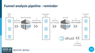 @ItaiYaffe, @ettigur
Funnel analysis pipeline - reminder
1.
Read files
of last day
Data
Lake
2.
Write files by
campaign,da...