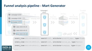 @ItaiYaffe, @ettigur
Funnel analysis pipeline - Mart Generator
1.
Read files
of last day
Data
Lake
2.
Write files by
campa...