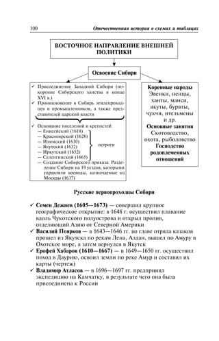 Ðóññêèå ïåðâîïðîõîäöû Ñèáèðè
ü Ñåìåí Äåæíåâ (1605—1673) — ñîâåðøèë êðóïíîå
ãåîãðàôè÷åñêîå îòêðûòèå: â 1648 ã. îñóùåñòâèë ïëàâàíèå
âäîëü ×óêîòñêîãî ïîëóîñòðîâà è îòêðûë ïðîëèâ,
îòäåëÿþùèé Àçèþ îò Ñåâåðíîé Àìåðèêè
ü Âàñèëèé Ïîÿðêîâ — â 1643—1646 ãã. âî ãëàâå îòðÿäà êàçàêîâ
ïðîøåë èç ßêóòñêà ïî ðåêàì Ëåíà, Àëäàí, âûøåë ïî Àìóðó â
Îõîòñêîå ìîðå, à çàòåì âåðíóëñÿ â ßêóòñê
ü Åðîôåé Õàáàðîâ (1610—1667) — â 1649—1650 ãã. îñóùåñòâèë
ïîõîä â Äàóðèþ, îñâîèë çåìëè ïî ðåêå Àìóð è ñîñòàâèë èõ
êàðòû (÷åðòåæ)
ü Âëàäèìèð Àòëàñîâ — â 1696—1697 ãã. ïðåäïðèíÿë
ýêñïåäèöèþ íà Êàì÷àòêó, â ðåçóëüòàòå ÷åãî îíà áûëà
ïðèñîåäèíåíà ê Ðîññèè
100 Îòå÷åñòâåííàÿ èñòîðèÿ â ñõåìàõ è òàáëèöàõ
ÂÎÑÒÎ×ÍÎÅ ÍÀÏÐÀÂËÅÍÈÅ ÂÍÅØÍÅÉ
ÏÎËÈÒÈÊÈ
Îñâîåíèå Ñèáèðè
ü Ïðèñîåäèíåíèå Çàïàäíîé Ñèáèðè (ïî-
êîðåíèå Ñèáèðñêîãî õàíñòâà â êîíöå
XVI â.)
ü Ïðîíèêíîâåíèå â Ñèáèðü çåìëåïðîõîä-
öåâ è ïðîìûøëåííèêîâ, à òàêæå ïðåä-
ñòàâèòåëåé öàðñêîé âëàñòè
ü Îñíîâàíèå ïîñåëåíèé è êðåïîñòåé:
— Åíèñåéñêèé (1618)
— Êðàñíîÿðñêèé (1628)
— Èëèìñêèé (1630)
îñòðîãè— ßêóòñêèé (1632)
— Èðêóòñêèé (1652)
— Ñåëåíãèíñêèé (1665)
— Ñîçäàíèå Ñèáèðñêîãî ïðèêàçà. Ðàçäå-
ëåíèå Ñèáèðè íà 19 óåçäîâ, êîòîðûìè
óïðàâëÿëè âîåâîäû, íàçíà÷àåìûå èç
Ìîñêâû (1637)
⎫
⎬
⎭
Êîðåííûå íàðîäû
Ýâåíêè, íåíöû,
õàíòû, ìàíñè,
ÿêóòû, áóðÿòû,
÷óê÷è, èòåëüìåíû
è äð.
Îñíîâíûå çàíÿòèÿ
Ñêîòîâîäñòâî,
îõîòà, ðûáîëîâñòâî
Ãîñïîäñòâî
ðîäîïëåìåííûõ
îòíîøåíèé
 