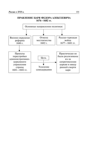 ÏÐÀÂËÅÍÈÅ ÖÀÐß ÔÅÄÎÐÀ ÀËÅÊÑÅÅÂÈ×À
1676—1682 ãã.
Óñèëåíèå
ñàìîäåðæàâèÿ
Ðîññèÿ â XVII â. 101
Îñíîâíûå íàïðàâëåíèÿ ïîëèòèêè:
Âîåííî-îêðóæíàÿ
ðåôîðìà
1680 ã.
Îòìåíà
ìåñòíè÷åñòâà
1682 ã.
Ðóññêî-òóðåöêàÿ
âîéíà
1677—1681 ãã.
Ïðîåêòû
ïåðåñòðîéêè
àäìèíèñòðàòèâíî-
öåðêîâíîãî
óïðàâëåíèÿ
ñòðàíû
1681—1682 ãã.
Ïðàêòè÷åñêè íå
áûëè ðåàëèçîâàíû
èç-çà
ñîïðîòèâëåíèÿ
öåðêâè è ââèäó
ðàííåé ñìåðòè
öàðÿ
Öåëü
 