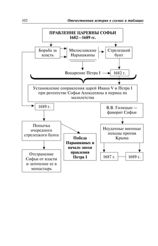 Âîöàðåíèå Ïåòðà I
102 Îòå÷åñòâåííàÿ èñòîðèÿ â ñõåìàõ è òàáëèöàõ
ÏÐÀÂËÅÍÈÅ ÖÀÐÅÂÍÛ ÑÎÔÜÈ
1682—1689 ãã.
Áîðüáà çà
âëàñòü
Ìèëîñëàâñêèå
Íàðûøêèíû
Ñòðåëåöêèé
áóíò
1682 ã.
Óñòàíîâëåíèå ñîïðàâëåíèÿ öàðåé Èâàíà V è Ïåòðà I
ïðè ðåãåíòñòâå Ñîôüè Àëåêñååâíû â ïåðèîä èõ
ìàëîëåòñòâà
1689 ã.
Ïîïûòêà
î÷åðåäíîãî
ñòðåëåöêîãî áóíòà
Îòñòðàíåíèå
Ñîôüè îò âëàñòè
è çàòî÷åíèå åå â
ìîíàñòûðü
Ïîáåäà
Íàðûøêèíûõ è
íà÷àëî ýïîõè
ïðàâëåíèÿ
Ïåòðà I
Â.Â. Ãîëèöûí —
ôàâîðèò Ñîôüè
Íåóäà÷íûå âîåííûå
ïîõîäû ïðîòèâ
Êðûìà
1689 ã.1687 ã.
 