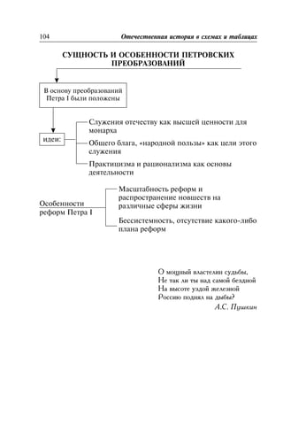 ÑÓÙÍÎÑÒÜ È ÎÑÎÁÅÍÍÎÑÒÈ ÏÅÒÐÎÂÑÊÈÕ
ÏÐÅÎÁÐÀÇÎÂÀÍÈÉ
Ñëóæåíèÿ îòå÷åñòâó êàê âûñøåé öåííîñòè äëÿ
ìîíàðõà
Îáùåãî áëàãà, «íàðîäíîé ïîëüçû» êàê öåëè ýòîãî
ñëóæåíèÿ
Ïðàêòèöèçìà è ðàöèîíàëèçìà êàê îñíîâû
äåÿòåëüíîñòè
Ìàñøòàáíîñòü ðåôîðì è
ðàñïðîñòðàíåíèå íîâøåñòâ íà
ðàçëè÷íûå ñôåðû æèçíè
Áåññèñòåìíîñòü, îòñóòñòâèå êàêîãî-ëèáî
ïëàíà ðåôîðì
Î ìîùíûé âëàñòåëèí ñóäüáû,
Íå òàê ëè òû íàä ñàìîé áåçäíîé
Íà âûñîòå óçäîé æåëåçíîé
Ðîññèþ ïîäíÿë íà äûáû?
À.Ñ. Ïóøêèí
104 Îòå÷åñòâåííàÿ èñòîðèÿ â ñõåìàõ è òàáëèöàõ
Â îñíîâó ïðåîáðàçîâàíèé
Ïåòðà I áûëè ïîëîæåíû
èäåè:
Îñîáåííîñòè
ðåôîðì Ïåòðà I
 