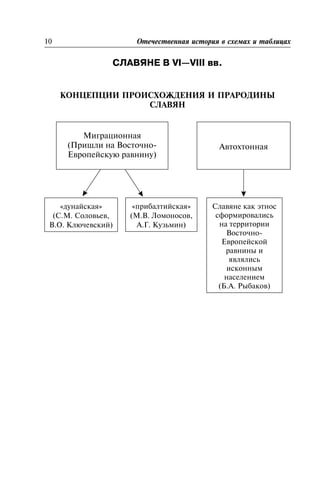 ÑËÀÂßÍÅ Â VI—VIII ââ.
ÊÎÍÖÅÏÖÈÈ ÏÐÎÈÑÕÎÆÄÅÍÈß È ÏÐÀÐÎÄÈÍÛ
ÑËÀÂßÍ
10 Îòå÷åñòâåííàÿ èñòîðèÿ â ñõåìàõ è òàáëèöàõ
Ìèãðàöèîííàÿ
(Ïðèøëè íà Âîñòî÷íî-
Åâðîïåéñêóþ ðàâíèíó)
Àâòîõòîííàÿ
«äóíàéñêàÿ»
(Ñ.Ì. Ñîëîâüåâ,
Â.Î. Êëþ÷åâñêèé)
«ïðèáàëòèéñêàÿ»
(Ì.Â. Ëîìîíîñîâ,
À.Ã. Êóçüìèí)
Ñëàâÿíå êàê ýòíîñ
ñôîðìèðîâàëèñü
íà òåððèòîðèè
Âîñòî÷íî-
Åâðîïåéñêîé
ðàâíèíû è
ÿâëÿëèñü
èñêîííûì
íàñåëåíèåì
(Á.À. Ðûáàêîâ)
 