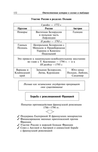 I — 1772 .
II — 1793 .
-
-
. — 1794 . —
III —1795 .
, -
, , ,
1786—1794 .
II
132
✓
✓
✓
✓
 