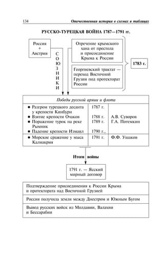 - 1787—1791 .
1787 .
1788 . . .
1789 . . .
1790 .,
1791 . . .
,
134
1791 . —
—
1783 .
+
 