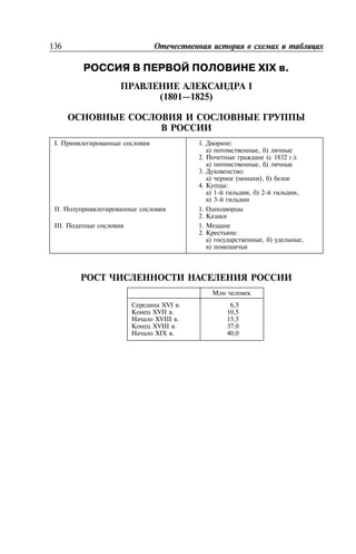 136
РОССИЯ В ПЕРВОЙ ПОЛОВИНЕ XIX в.
I
(1801—1825)
I. 1. :
) , )
2. ( 1832 .):
) , )
3. :
) ( ), )
4. :
) 1- , ) 2- ,
) 3-
II. 1.
2.
III. 1.
2. :
) , ) ,
)
XVI . 6,5
XVII . 10,5
XVIII . 15,5
XVIII . 37,0
XIX . 40,0
 