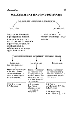 ÎÁÐÀÇÎÂÀÍÈÅ ÄÐÅÂÍÅÐÓÑÑÊÎÃÎ ÃÎÑÓÄÀÐÑÒÂÀ
Êîíöåïöèè ïðîèñõîæäåíèÿ ãîñóäàðñòâà
Òåîðèè âîçíèêíîâåíèÿ ãîñóäàðñòâà ó âîñòî÷íûõ ñëàâÿí
Ñëàâÿíñêàÿ
(àíòèíîðìàííñêàÿ)
Îòðèöàåòñÿ ðîëü âàðÿ-
ãîâ â îáðàçîâàíèè
äðåâíåðóññêîãî ãîñó-
äàðñòâà è ïðèçâàíèå
èõ íà êíÿæåíèå
Öåíòðèñòñêàÿ
Äðåâíåðóññêîå ãîñó-
äàðñòâî âîçíèêëî
êàê ðåçóëüòàò âíóò-
ðåííåãî îáùåñòâåí-
íîãî ðàçâèòèÿ ñëà-
âÿí, íî è ïðè ó÷à-
ñòèè âàðÿãîâ
Íîðìàííñêàÿ
Äðåâíåðóññêîå ãîñó-
äàðñòâî ñîçäàíî íîð-
ìàííàìè (âàðÿãàìè) ñ
äîáðîâîëüíîãî ñîãëà-
ñèÿ ñëàâÿí
Ì.Â. Ëîìîíîñîâ
Á.À. Ðûáàêîâ
À.Ë. Þðãàíîâ
Ë.À. Êàöâà
è áîëüøèíñòâî
ñîâðåìåííûõ
èñòîðèêîâ
Ã.Ç. Áàéåð
À.Ë. Øëåöåð XVIII â.
Ã.Ô. Ìèëëåð
Í.Ì. Êàðàìçèí
Ñ.Ì. Ñîëîâüåâ XIX â.
Äðåâíÿÿ Ðóñü 13
Äîãîâîðíàÿ
Ãîñóäàðñòâî âîçíèêàåò â
ïåðèîä ðàñïàäà ðîäîâûõ
îòíîøåíèé â ðåçóëüòàòå
ïîÿâëåíèÿ èìóùåñòâåííîãî
íåðàâåíñòâà, ñîöèàëüíîé
äèôôåðåíöèàöèè,
ñîáñòâåííîñòè íà îðóäèÿ
òðóäà è çåìëþ è ò. ä.
Ãîñóäàðñòâî âîçíèêàåò
âñëåäñòâèå äîãîâîðà ìåæäó
ëþäüìè
Êëàññîâàÿ
 