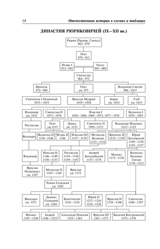 ÄÈÍÀÑÒÈß ÐÞÐÈÊÎÂÈ×ÅÉ (IX—XII ââ.)
14 Îòå÷åñòâåííàÿ èñòîðèÿ â ñõåìàõ è òàáëèöàõ
Ðþðèê [Òðóâîð, Ñèíåóñ]
862—879
Îëåã
879—912
Èãîðü I
912—945
Îëüãà
945—969
Ñâÿòîñëàâ
964—972
ßðîïîëê
972—980
Îëåã
óì. 977
Âëàäèìèð Ñâÿòîé
980—1015
Ñâÿòîïîëê I Îêàÿííûé
1015—1019
ßðîñëàâ Ìóäðûé
1019—1054
Áîðèñ
óì. 1015
Ãëåá
óì. 1015
Âëàäèìèð
óì. 1032
Ñâÿòîñëàâ II
1073—1076
Èçÿñëàâ I
1054—1068, 1069—1073, 1077—1078
Âñåâîëîä I
1078—1093
Îëåã
óì.1115
Äàâèä
óì. 1123
Ñâÿòîïîëê II
1093—1113
Âëàäèìèð Ìîíîìàõ
1113—1125
Ðîñòèñëàâ
Âîëîäàðü
Âñåâîëîä II
1139—1146
Èãîðü II
1146
Èçÿñëàâ III
1157—1159
Ìñòèñëàâ
Âåëèêèé
1125—1132
ßðîïîëê II
1132—1139
Þðèé
Äîëãîðóêèé
1149—1150
1155—1157
Âëàäèìèð
Èçÿñëàâ II
1146—1149
1150—1153
Ðîñòèñëàâ
1154—1156
1159—1167
Àíäðåé
Áîãîëþáñêèé
1157—1174
Ìèõàèë
1175—1176
Âñåâîëîä
Áîëüøîå
Ãíåçäî
1176—1212
ßðîñëàâ
Îñòðîìûñë
óì. 1187
Ìñòèñëàâ II
1167—1169
ßðîñëàâ
óì. 1175
Ðîìàí Ãàëèöêèé
óì. 1205
Âàñèëüêî
óì. 1271
Äàíèèë
Ãàëèöêèé
óì. 1264
Êîíñòàíòèí
1216—1218
Þðèé II
1212—1216
1218—1238
ßðîñëàâ II
1238—1246
Ñâÿòîñëàâ
1246—1247
Ìèõàèë
1247—1248
Àíäðåé
1248—1252
Âàñèëèé Êîñòðîìñêîé
1272—1276
ßðîñëàâ III
1263—1272
Àëåêñàíäð Íåâñêèé
1252—1263
 