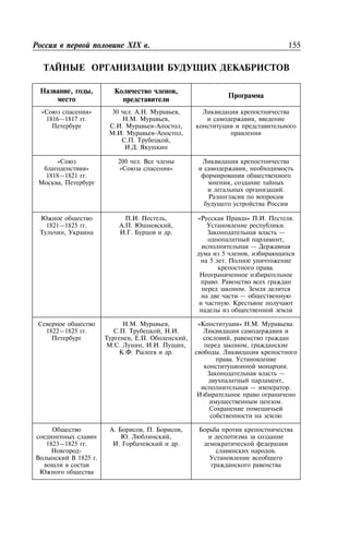 155XIX .
, , ,
« »
1816—1817 .
30 . . . ,
. . ,
. . - ,
. . - ,
. . ,
. .
,
«
»
1818—1821 .
,
200 .
« » ,
,
.
1821—1825 .
,
. . ,
. . ,
. . .
« » . . .
.
—
,
—
5 ,
5 .
.
.
.
—
.
1822—1825 .
. . ,
. . , . .
, . . ,
. . , . . ,
. . .
« » . . .
,
,
.
.
.
—
,
— .
.
1823—1825 .
-
1825 .
. , . ,
. ,
. .
.
 