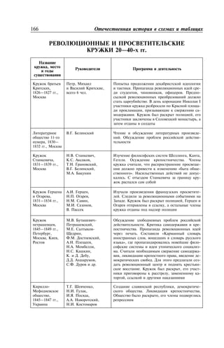 166
20—40- .
,
,
1826—1827 .,
,
,
6 .
. -
, , . -
. I
-
, -
. ,
,
11-
, 1830—
1832 .,
. . -
. -
,
1831—1839 .,
. . ,
. . ,
. . ,
. . ,
. .
, ,
. .
, -
« -
». -
. -
,
1831—1834 .,
. . ,
. . ,
. . ,
. . ,
.
-
.
. ,
,
,
1845—1849 .,
,
, ,
. . -
,
. . -
,
. . ,
. . ,
. . ,
. . ,
. . ,
. . ,
. . .
. -
.
. «
,
», -
-
. -
, , -
. -
-
. , -
, -
,
-
,
1845—1847 .,
. . ,
. . ,
. . ,
. . ,
. .
, -
. .
,
 