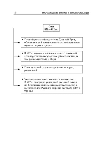 16 Îòå÷åñòâåííàÿ èñòîðèÿ â ñõåìàõ è òàáëèöàõ
Îëåã
879—912 ãã.
Ø Â 882 ã. çàõâàòèë Êèåâ è ñäåëàë åãî ñòîëèöåé
äðåâíåðóññêîãî ãîñóäàðñòâà, óáèâ êíÿæèâøèõ
òàì ðàíåå Àñêîëüäà è Äèðà
Ø Ïåðâûé ðåàëüíûé ïðàâèòåëü Äðåâíåé Ðóñè,
îáúåäèíèâøèé çåìëè ñëàâÿíñêèõ ïëåìåí âäîëü
ïóòè «èç âàðÿã â ãðåêè»
Ø Ïîä÷èíèë ñåáå ïëåìåíà äðåâëÿí, ñåâåðÿí,
ðàäèìè÷åé
Ø Óïðî÷èë âíåøíåïîëèòè÷åñêîå ïîëîæåíèå.
Â 907 ã. ñîâåðøèë óñïåøíûé âîåííûé ïîõîä
íà Êîíñòàíòèíîïîëü, èòîãîì êîòîðîãî ñòàëè
âûãîäíûå äëÿ Ðóñè äâà ìèðíûõ äîãîâîðà (907 è
911 ãã.)
 