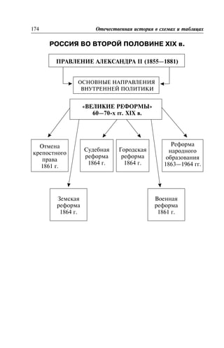 ÐÎÑÑÈß ÂÎ ÂÒÎÐÎÉ ÏÎËÎÂÈÍÅ XIX â.
Ðîññèÿ âî âòîðîé ïîëîâèíå XIX â.ÏÐÀÂËÅÍÈÅ ÀËÅÊÑÀÍÄÐÀ II (1855—1881)
Ïðàâëåíèå Àëåêñàíäðà II (1855—1881)
ÎÑÍÎÂÍÛÅ ÍÀÏÐÀÂËÅÍÈß
ÂÍÓÒÐÅÍÍÅÉ ÏÎËÈÒÈÊÈ
«ÂÅËÈÊÈÅ ÐÅÔÎÐÌÛ»
60—70-õ ãã. XIX â.
174 Îòå÷åñòâåííàÿ èñòîðèÿ â ñõåìàõ è òàáëèöàõ
Îòìåíà
êðåïîñòíîãî
ïðàâà
1861 ã.
Ñóäåáíàÿ
ðåôîðìà
1864 ã.
Ãîðîäñêàÿ
ðåôîðìà
1864 ã.
Çåìñêàÿ
ðåôîðìà
1864 ã.
Âîåííàÿ
ðåôîðìà
1861 ã.
Ðåôîðìà
íàðîäíîãî
îáðàçîâàíèÿ
1863—1964 ãã.
 