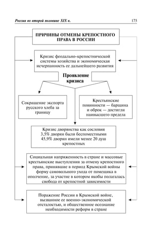ÏÐÈ×ÈÍÛ ÎÒÌÅÍÛ ÊÐÅÏÎÑÒÍÎÃÎ
ÏÐÀÂÀ Â ÐÎÑÑÈÈ
Ðîññèÿ âî âòîðîé ïîëîâèíå XIX â. 175
Êðèçèñ ôåîäàëüíî-êðåïîñòíè÷åñêîé
ñèñòåìû õîçÿéñòâà è ýêîíîìè÷åñêàÿ
èñ÷åðïàííîñòü åå äàëüíåéøåãî ðàçâèòèÿ
Ïðîÿâëåíèå
êðèçèñà
Ñîêðàùåíèå ýêñïîðòà
ðóññêîãî õëåáà çà
ãðàíèöó
Êðåñòüÿíñêèå
ïîâèííîñòè — áàðùèíà
è îáðîê — äîñòèãëè
íàèâûñøåãî ïðåäåëà
Êðèçèñ äâîðÿíñòâà êàê ñîñëîâèÿ
3,5% äâîðÿí áûëè áåñïîìåñòíûìè
45,9% äâîðÿí èìåëè ìåíåå 20 äóø
êðåïîñòíûõ
Ñîöèàëüíàÿ íàïðÿæåííîñòü â ñòðàíå è ìàññîâûå
êðåñòüÿíñêèå âûñòóïëåíèÿ çà îòìåíó êðåïîñòíîãî
ïðàâà, ïðèíÿâøèå â ïåðèîä Êðûìñêîé âîéíû
ôîðìó ñàìîâîëüíîãî óõîäà îò ïîìåùèêà â
îïîë÷åíèå, çà ó÷àñòèå â êîòîðîì ÿêîáû ïîëàãàëàñü
ñâîáîäà îò êðåïîñòíîé çàâèñèìîñòè
Ïîðàæåíèå Ðîññèè â Êðûìñêîé âîéíå,
âûçâàííîå åå âîåííî-ýêîíîìè÷åñêîé
îòñòàëîñòüþ, è îáùåñòâåííîå îñîçíàíèå
íåîáõîäèìîñòè ðåôîðì â ñòðàíå
 