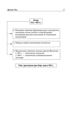 Ïåðâûå êíÿçüÿ
Äðåâíÿÿ Ðóñü 17
Èãîðü
912—945 ãã.
Ø Îòðàçèë íàáåãè êî÷åâíèêîâ-ïå÷åíåãîâ
Ø Ðàñøèðèë ãðàíèöû Äðåâíåðóññêîãî ãîñóäàðñòâà,
ïîä÷èíèâ ïëåìÿ óëè÷åé è ñïîñîáñòâîâàâ
îñíîâàíèþ ðóññêèõ ïîñåëåíèé íà Òàìàíñêîì
ïîëóîñòðîâå
Ø Îðãàíèçîâàë âîåííûå ïîõîäû ïðîòèâ Âèçàíòèè
1. 941 ã. — çàêîí÷èëñÿ íåóäà÷åé
2. 944 ã. — çàêëþ÷åíèå âçàèìîâûãîäíîãî
äîãîâîðà
Óáèò äðåâëÿíàìè ïðè ñáîðå äàíè â 945 ã.
 