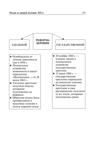 Ðîññèÿ âî âòîðîé ïîëîâèíå XIX â. 179
ÐÅÔÎÐÌÀ
ÄÅÐÅÂÍÈ
ÓÄÅËÜÍÎÉ ÃÎÑÓÄÀÐÑÒÂÅÍÍÎÉ
l Îñâîáîæäåíû îò
ëè÷íîé çàâèñèìîñòè
åùå â 1858 ã.
l Ïîçåìåëüíîå
óñòðîéñòâî,
ïîâèííîñòè è âûêóï
îïðåäåëåíû
«Ïîëîæåíèåì...» îò 26
èþíÿ 1863 ã.
l Óäåëüíûå êðåñòüÿíå
ïîëó÷èëè íàäåëû,
êîòîðûìè
ïîëüçîâàëèñü äî
ðåôîðìû
l Îáðî÷íàÿ ïîäàòü áûëà
ïðåîáðàçîâàíà â
âûêóïíûå ïëàòåæè â
ïîëüçó öàðñêîé ñåìüè
l 24 íîÿáðÿ 1866 ã. —
èçäàíèå çàêîíà î
ïîçåìåëüíîì
óñòðîéñòâå
ãîñóäàðñòâåííûõ
êðåñòüÿí
l 12 èþíÿ 1886 ã. —
ãîñóäàðñòâåííûå
êðåñòüÿíå ïåðåâåäåíû
íà âûêóïíûå ïëàòåæè
l Ãîñóäàðñòâåííûå
êðåñòüÿíå â ñâîå
ðàñïîðÿæåíèå ïîëó÷èëè
òå æå çåìëè, êîòîðûìè
ïîëüçîâàëèñü ðàíåå
 