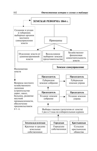 ÇÅÌÑÊÀß ÐÅÔÎÐÌÀ 1864 ã.
182 Îòå÷åñòâåííàÿ èñòîðèÿ â ñõåìàõ è òàáëèöàõ
Ñîçäàíèå â óåçäàõ
è ãóáåðíèÿõ
âûáîðíûõ îðãàíîâ
ìåñòíîãî
ñàìîóïðàâëåíèÿ
çåìñòâ
Ïðèíöèïû
Îòäåëåíèå çåìñòâ îò
àäìèíèñòðàòèâíîé
âëàñòè
Âñåñîñëîâíîå
âûáîðíîå çåìñêîå
ïðåäñòàâèòåëüñòâî
Õîçÿéñòâåííî-
ôèíàíñîâàÿ
ñàìîñòîÿòåëüíîñòü
çåìñòâ
Çåìñêîå ñàìîóïðàâëåíèå
Ïîëíîìî÷èÿ
çåìñòâ
Âîïðîñû ìåñòíîãî
õîçÿéñòâåííîãî
çíà÷åíèÿ
(ñòðîèòåëüñòâî
äîðîã, øêîë,
áîëüíèö, ðàçâèòèå
ìåñòíîé
ïðîìûøëåííîñòè,
îáåñïå÷åíèå
ïðîäîâîëüñòâèåì
è ò. ä.
Ïðåäñåäàòåëü
Ãóáåðíñêîå
çåìñêîå ñîáðàíèå
Ïðåäñåäàòåëü
Ãóáåðíñêàÿ
çåìñêàÿ óïðàâà
Ïðåäñåäàòåëü
Óåçäíîå çåìñêîå
ñîáðàíèå
Ïðåäñåäàòåëü
Óåçäíàÿ çåìñêàÿ
óïðàâà
Âûáîðû ãëàñíûõ (äåïóòàòîâ îò çåìñòâ)
1 ðàç â 3 ãîäà ïî èçáèðàòåëüíûì êóðèÿì
Çåìëåâëàäåëü÷åñêàÿ
Êðóïíûå è ñðåäíèå
çåìåëüíûå
ñîáñòâåííèêè
Ãîðîäñêàÿ
Ãîðîäñêèå
ñîáñòâåííèêè
Êðåñòüÿíñêàÿ
Ñåëüñêèå
êðåñòüÿíñêèå
îáùåñòâà
 