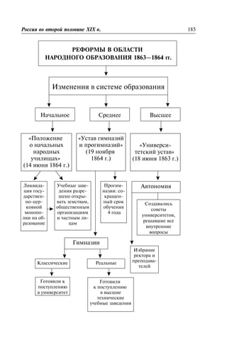 ÐÅÔÎÐÌÛ Â ÎÁËÀÑÒÈ
ÍÀÐÎÄÍÎÃÎ ÎÁÐÀÇÎÂÀÍÈß 1863—1864 ãã.
Ðîññèÿ âî âòîðîé ïîëîâèíå XIX â. 185
Èçìåíåíèÿ â ñèñòåìå îáðàçîâàíèÿ
Íà÷àëüíîå Ñðåäíåå Âûñøåå
«Ïîëîæåíèå
î íà÷àëüíûõ
íàðîäíûõ
ó÷èëèùàõ»
(14 èþíÿ 1864 ã.)
«Óñòàâ ãèìíàçèé
è ïðîãèìíàçèé»
(19 íîÿáðÿ
1864 ã.)
«Óíèâåðñè-
òåòñêèé óñòàâ»
(18 èþíÿ 1863 ã.)
Ëèêâèäà-
öèÿ ãîñó-
äàðñòâåí-
íî-öåð-
êîâíîé
ìîíîïî-
ëèè íà îá-
ðàçîâàíèå
Ó÷åáíûå çàâå-
äåíèÿ ðàçðå-
øåíî îòêðû-
âàòü çåìñòâàì,
îáùåñòâåííûì
îðãàíèçàöèÿì
è ÷àñòíûì ëè-
öàì
Ïðîãèì-
íàçèè: ñî-
êðàùåí-
íûé ñðîê
îáó÷åíèÿ
4 ãîäà
Àâòîíîìèÿ
Ñîçäàâàëèñü
ñîâåòû
óíèâåðñèòåòîâ,
ðåøàâøèå âñå
âíóòðåííèå
âîïðîñû
Èçáðàíèå
ðåêòîðà è
ïðåïîäàâà-
òåëåé
Ãèìíàçèè
Êëàññè÷åñêèå Ðåàëüíûå
Ãîòîâèëè ê
ïîñòóïëåíèþ
â óíèâåðñèòåò
Ãîòîâèëè
ê ïîñòóïëåíèþ
â âûñøèå
òåõíè÷åñêèå
ó÷åáíûå çàâåäåíèÿ
 