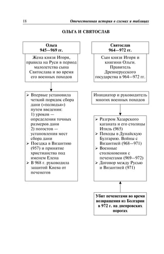 ÎËÜÃÀ È ÑÂßÒÎÑËÀÂ
18 Îòå÷åñòâåííàÿ èñòîðèÿ â ñõåìàõ è òàáëèöàõ
Îëüãà
945—969 ãã.
Æåíà êíÿçÿ Èãîðÿ,
ïðàâèëà íà Ðóñè â ïåðèîä
ìàëîëåòñòâà ñûíà
Ñâÿòîñëàâà è âî âðåìÿ
åãî âîåííûõ ïîõîäîâ
Ø Âïåðâûå óñòàíîâèëà
÷åòêèé ïîðÿäîê ñáîðà
äàíè («ïîëþäüÿ»)
ïóòåì ââåäåíèÿ:
1) óðîêîâ —
îïðåäåëåíèÿ òî÷íûõ
ðàçìåðîâ äàíè
2) ïîãîñòîâ —
óñòàíîâëåíèÿ ìåñò
ñáîðà äàíè
Ø Ïîåçäêà â Âèçàíòèþ
(957) è ïðèíÿòèå
õðèñòèàíñòâà ïîä
èìåíåì Åëåíà
Ø Â 968 ã. ðóêîâîäèëà
çàùèòîé Êèåâà îò
ïå÷åíåãîâ
Ñâÿòîñëàâ
964—972 ãã.
Ñûí êíÿçÿ Èãîðÿ è
êíÿãèíè Îëüãè.
Ïðàâèòåëü
Äðåâíåðóññêîãî
ãîñóäàðñòâà â 964—972 ãã.
Èíèöèàòîð è ðóêîâîäèòåëü
ìíîãèõ âîåííûõ ïîõîäîâ
Ø Ðàçãðîì Õàçàðñêîãî
êàãàíàòà è åãî ñòîëèöû
Èòèëü (965)
Ø Ïîõîäû â Äóíàéñêóþ
Áóëãàðèþ. Âîéíû ñ
Âèçàíòèåé (968—971)
Ø Âîåííûå
ñòîëêíîâåíèÿ ñ
ïå÷åíåãàìè (969—972)
Ø Äîãîâîð ìåæäó Ðóñüþ
è Âèçàíòèåé (971)
Óáèò ïå÷åíåãàìè âî âðåìÿ
âîçâðàùåíèÿ èç Áîëãàðèè
â 972 ã. íà äíåïðîâñêèõ
ïîðîãàõ
 
