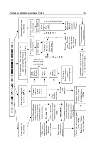 ÎÑÍÎÂÍÛÅÍÀÏÐÀÂËÅÍÈßÂÍÅØÍÅÉÏÎËÈÒÈÊÈÐîññèÿ âî âòîðîé ïîëîâèíå XIX â. 189
Åâðîïåéñêàÿ
ïîëèòèêà
Âîñòî÷íûéêðèçèñ
70-õãã.XIXâ.
Ðàñøèðåíèåãåîïîëèòè÷åñêîãî
ïðîñòðàíñòâàÐîññèèè
ïðèñîåäèíåíèåÑðåäíåéÀçèè
Äàëüíåâîñòî÷íàÿ
ïîëèòèêà
Îáîñòðåíèå
ìåæäóíàðîäíîé
îáñòàíîâêè,
Ôðàíêî-
ïðóññêàÿâîéíà
Îáðàçîâàíèå
Ãåðìàíñêîé
èìïåðèè1871ã.
Öåëè:ÂûõîäÐîññèè
èçìåæäóíàðîäíîé
èçîëÿöèèèâîññòà-
íîâëåíèåñòàòóòàâå-
ëèêîéäåðæàâû
Îêòÿáðü1870
Ìàðò1871ã.
Ëîíäîíñêàÿêîíâåíöèÿ.
Ïåðåñìîòðóñëîâèé
Ïàðèæñêîãîìèðà.
Äèïëîìàòè÷åñêàÿ
ïîáåäàÐîññèè
«Ñîþçòðåõèìïåðàòîðîâ»
(1873—1878)
Ãåðìàíèÿ,Ðîññèÿ,
Àâñòðî-Âåíãðèÿ
Ðóññêî-
òóðåöêàÿ
âîéíà
1877—
1878ãã.
Ñàí-
Ñòåôàí-
ñêèéìèð
Êðèçèñèðàñïàä
«Ñîþçàòðåõ
èìïåðàòîðîâ»
(1878)
Áåðëèí-
ñêèé
êîíãðåññ
1866—
1868ãã.
Áóõàðà
1873ã.
Õèâà
1865—
1875ãã.
Êîêàíä
Ñîçäàíèå
Òóðêåñòàíñêîãî
ãåíåðàë-
ãóáåðíàòîðñòâà
⎫
⎬
⎭
Âàññàëüíàÿ
çàâèñèìîñòü
îòÐîññèè
Ðóññêî-êèòàéñêèå
îòíîøåíèÿ
Ðóññêî-ÿïîíñêèå
îòíîøåíèÿ
1858—1860ãã.1855—1875ãã.
Äîãîâîðûñ
Êèòàåìî
ãðàíèöåïî
ðåêåÀìóð
Äîãî-
âîðûñ
ßïî-
íèåé
À
É
Ã
Ó
Í
Ñ
Ê
È
É
Ï
Å
Ê
È
Í
Ñ
Ê
È
É
ÎòêàçÐîññèèîò
óíèçèòåëüíûõñòàòåé
Ïàðèæñêîãîìèðà
1856ã.
Ñ
È
Ì
Î
Ä
À
Ï
Å
Ò
Å
Ð
Á
Ó
Ð
Ã
Êóðèëû—òåððè-
òîðèÿÐîññèè,
Ñàõàëèí—ñî-
âìåñòíîåâëàäå-
íèåÐîññèèè
ßïîíèè
Êóðèëû—
òåððèòîðèÿ
ßïîíèè,
Ñàõàëèí—
âëàäåíèå
Ðîññèè
Ðóññêî-àìåðèêàíñêèå
îòíîøåíèÿ
Ïðîäàæàâ1867ã.Ðîññèåé
ÀëÿñêèïðàâèòåëüñòâóÑØÀ
çà7,2ìëíäîëëàðîâ
 