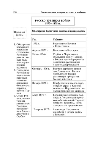 ÐÓÑÑÊÎ-ÒÓÐÅÖÊÀß ÂÎÉÍÀ
1877—1878 ãã.
Îáîñòðåíèå Âîñòî÷íîãî âîïðîñà è íà÷àëî âîéíû
190 Îòå÷åñòâåííàÿ èñòîðèÿ â ñõåìàõ è òàáëèöàõ
Ïðè÷èíû
âîéíû
1. Îáîñòðåíèå
âîñòî÷íîãî
âîïðîñà è
ñòðåìëåíèå
Ðîññèè èã-
ðàòü àêòèâ-
íóþ ðîëü
â ìåæäóíà-
ðîäíîé
ïîëèòèêå
2. Ïîääåðæêà
Ðîññèåé íà-
öèîíàëüíî-
îñâîáîäè-
òåëüíîãî
äâèæåíèÿ
áàëêàíñêèõ
íàðîäîâ
ïðîòèâ Òóð-
öèè
3. Îòêàç Òóð-
öèè óäîâëå-
òâîðèòü
óëüòèìàòóì
Ðîññèè î
ïðåêðàùå-
íèè áîåâûõ
äåéñòâèé â
Ñåðáèè
Ãîä Ñîáûòèå
1875 ã. Âîññòàíèå â Áîñíèè
è Ãåðöåãîâèíå
Àïðåëü 1876 ã. Âîññòàíèå â Áîëãàðèè
Èþíü 1876 ã. Ñåðáèÿ è ×åðíîãîðèÿ
îáúÿâëÿþò âîéíó Òóðöèè,
â Ðîññèè èäåò ñáîð ñðåäñòâ
íà ïîìîùü âîññòàâøèì
è çàïèñü äîáðîâîëüöåâ
Îêòÿáðü 1876 ã. Ðàçãðîì ñåðáñêîé àðìèè
ïîä Äüþíèøåì; Ðîññèÿ
ïðåäúÿâëÿåò Òóðöèè
óëüòèìàòóì ïðåêðàòèòü
áîåâûå äåéñòâèÿ
ßíâàðü 1877 ã. Êîíôåðåíöèÿ ïîñëîâ åâðî-
ïåéñêèõ ñòðàí â Êîíñòàí-
òèíîïîëå. Íåóäàâøàÿñÿ ïî-
ïûòêà ðàçðåøåíèÿ êðèçèñà
Ìàðò 1877 ã. Åâðîïåéñêèå äåðæàâû ïîä-
ïèñàëè Ëîíäîíñêèé ïðîòî-
êîë, îáÿçûâàþùèé Òóðöèþ
ïðîâåñòè ðåôîðìû, íî òà
îòâåðãëà ýòî ïðåäëîæåíèå
12 àïðåëÿ 1877 ã. Àëåêñàíäð II ïîäïèñàë
ìàíèôåñò î íà÷àëå âîéíû
ñ Òóðöèåé
 