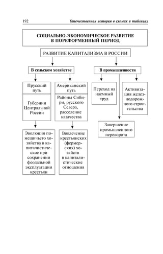 ÑÎÖÈÀËÜÍÎ-ÝÊÎÍÎÌÈ×ÅÑÊÎÅ ÐÀÇÂÈÒÈÅ
Â ÏÎÐÅÔÎÐÌÅÍÍÛÉ ÏÅÐÈÎÄ
ÐÀÇÂÈÒÈÅ ÊÀÏÈÒÀËÈÇÌÀ Â ÐÎÑÑÈÈ
192 Îòå÷åñòâåííàÿ èñòîðèÿ â ñõåìàõ è òàáëèöàõ
Â ñåëüñêîì õîçÿéñòâå Â ïðîìûøëåííîñòè
Ïðóññêèé
ïóòü
Àìåðèêàíñêèé
ïóòü
Ãóáåðíèè
Öåíòðàëüíîé
Ðîññèè
Ðàéîíû Ñèáè-
ðè, ðóññêîãî
Ñåâåðà,
ðàññåëåíèå
êàçà÷åñòâà
Ýâîëþöèÿ ïî-
ìåùè÷üåãî õî-
çÿéñòâà â êà-
ïèòàëèñòè÷å-
ñêîå ïðè
ñîõðàíåíèè
ôåîäàëüíîé
ýêñïëóàòàöèè
êðåñòüÿí
Âîâëå÷åíèå
êðåñòüÿíñêèõ
(ôåðìåð-
ñêèõ) õî-
çÿéñòâ
â êàïèòàëè-
ñòè÷åñêèå
îòíîøåíèÿ
Ïåðåõîä íà
íàåìíûé
òðóä
Àêòèâèçà-
öèÿ æåëåç-
íîäîðîæ-
íîãî ñòðîè-
òåëüñòâà
Çàâåðøåíèå
ïðîìûøëåííîãî
ïåðåâîðîòà
 