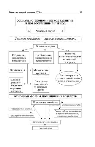 ÑÎÖÈÀËÜÍÎ-ÝÊÎÍÎÌÈ×ÅÑÊÎÅ ÐÀÇÂÈÒÈÅ
Â ÏÎÐÅÔÎÐÌÅÍÍÛÉ ÏÅÐÈÎÄ
Àãðàðíûé ñåêòîð
Ñåëüñêîå õîçÿéñòâî — ãëàâíàÿ îòðàñëü ñòðàíû
Îñíîâíûå ÷åðòû
Ðîññèÿ âî âòîðîé ïîëîâèíå XIX â. 193
Ñîõðàíåíèå
ôåîäàëüíûõ
ïåðåæèòêîâ
Ïðåîáëàäàíèå
ýêñòåíñèâíîãî
ïóòè ðàçâèòèÿ
Ðàçâèòèå
êàïèòàëèñòè÷åñêèõ
îòíîøåíèé
â äåðåâíå
Îòðàáîòêè
Äîìèíè-
ðîâàíèå
îáùèííûõ
ïîðÿäêîâ
â äåðåâíå
Ìàëîçåìåëüå
êðåñòüÿí
Ãîñïîäñòâî
ïîìåùè÷üå-
ãî çåìëåâëà-
äåíèÿ
Ðîñò òîâàðíîñòè
ñåëüñêîõîçÿéñòâåí-
íîãî ïðîèçâîäñòâà
ÎÑÍÎÂÍÛÅ ÔÎÐÌÛ ÏÎÌÅÙÈ×ÜÈÕ ÕÎÇßÉÑÒÂ
Îòðàáîòî÷íàÿ ñèñòåìà
Òðóä âðåìåííîîáÿçàííûõ
Êàïèòàëèñòè÷åñêàÿ ñèñòåìà
Íàåìíûé òðóä
Ñìåøàííàÿ ñèñòåìà
Ðàçíûå ðàáîòû âûïîëíÿëèñü
è âðåìåííîîáÿçàííûìè,
è íàåìíûìè ðàáî÷èìè
Ïîìåùè÷üè õîçÿéñòâà
 