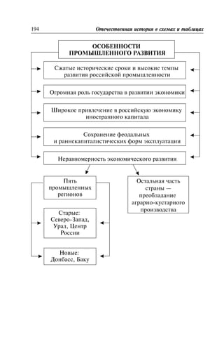 ÎÑÎÁÅÍÍÎÑÒÈ
ÏÐÎÌÛØËÅÍÍÎÃÎ ÐÀÇÂÈÒÈß
Ñæàòûå èñòîðè÷åñêèå ñðîêè è âûñîêèå òåìïû
ðàçâèòèÿ ðîññèéñêîé ïðîìûøëåííîñòè
Îãðîìíàÿ ðîëü ãîñóäàðñòâà â ðàçâèòèè ýêîíîìèêè
Øèðîêîå ïðèâëå÷åíèå â ðîññèéñêóþ ýêîíîìèêó
èíîñòðàííîãî êàïèòàëà
Ñîõðàíåíèå ôåîäàëüíûõ
è ðàííåêàïèòàëèñòè÷åñêèõ ôîðì ýêñïëóàòàöèè
Íåðàâíîìåðíîñòü ýêîíîìè÷åñêîãî ðàçâèòèÿ
194 Îòå÷åñòâåííàÿ èñòîðèÿ â ñõåìàõ è òàáëèöàõ
Ïÿòü
ïðîìûøëåííûõ
ðåãèîíîâ
Îñòàëüíàÿ ÷àñòü
ñòðàíû —
ïðåîáëàäàíèå
àãðàðíî-êóñòàðíîãî
ïðîèçâîäñòâà
Ñòàðûå:
Ñåâåðî-Çàïàä,
Óðàë, Öåíòð
Ðîññèè
Íîâûå:
Äîíáàññ, Áàêó
 