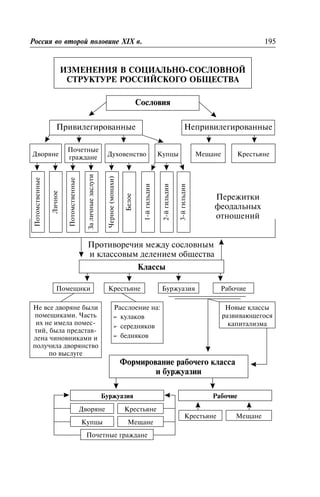 ÈÇÌÅÍÅÍÈß Â ÑÎÖÈÀËÜÍÎ-ÑÎÑËÎÂÍÎÉ
ÑÒÐÓÊÒÓÐÅ ÐÎÑÑÈÉÑÊÎÃÎ ÎÁÙÅÑÒÂÀ
Ðîññèÿ âî âòîðîé ïîëîâèíå XIX â. 195
Ñîñëîâèÿ
Ïðèâèëåãèðîâàííûå Íåïðèâèëåãèðîâàííûå
Äâîðÿíå
Ïî÷åòíûå
ãðàæäàíå
Äóõîâåíñòâî Êóïöû Ìåùàíå Êðåñòüÿíå
Ïîòîìñòâåííûå
Ëè÷íîå
Ïîòîìñòâåííûå
Çàëè÷íûåçàñëóãè
×åðíîå(ìîíàõè)
Áåëîå
1-éãèëüäèè
2-éãèëüäèè
3-éãèëüäèè
Ïðîòèâîðå÷èÿ ìåæäó ñîñëîâíûì
è êëàññîâûì äåëåíèåì îáùåñòâà
Ïåðåæèòêè
ôåîäàëüíûõ
îòíîøåíèé
Êëàññû
Ïîìåùèêè Êðåñòüÿíå Áóðæóàçèÿ Ðàáî÷èå
Íå âñå äâîðÿíå áûëè
ïîìåùèêàìè. ×àñòü
èõ íå èìåëà ïîìåñ-
òèé, áûëà ïðåäñòàâ-
ëåíà ÷èíîâíèêàìè è
ïîëó÷èëà äâîðÿíñòâî
ïî âûñëóãå
Ðàññëîåíèå íà:
â êóëàêîâ
â ñåðåäíÿêîâ
â áåäíÿêîâ
Íîâûå êëàññû
ðàçâèâàþùåãîñÿ
êàïèòàëèçìà
Ïî÷åòíûå ãðàæäàíå
Êóïöû Ìåùàíå
Äâîðÿíå Êðåñòüÿíå
Áóðæóàçèÿ
Ôîðìèðîâàíèå ðàáî÷åãî êëàññà
è áóðæóàçèè
Ðàáî÷èå
Êðåñòüÿíå Ìåùàíå
 