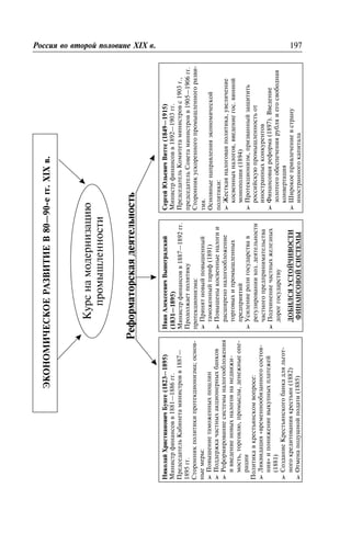 ÝÊÎÍÎÌÈ×ÅÑÊÎÅÐÀÇÂÈÒÈÅÂ80—90-åãã.XIXâ.Ðîññèÿ âî âòîðîé ïîëîâèíå XIX â. 197
Êóðñíàìîäåðíèçàöèþ
ïðîìûøëåííîñòè
Ðåôîðìàòîðñêàÿäåÿòåëüíîñòü
ÍèêîëàéÕðèñòèàíîâè÷Áóíãå(1823—1895)
Ìèíèñòðôèíàíñîââ1881—1886ãã.
ÏðåäñåäàòåëüÊàáèíåòàìèíèñòðîââ1887—
1895ãã.
Ñòîðîííèêïîëèòèêèïðîòåêöèîíèçìà;îñíîâ-
íûåìåðû:
âÏîâûøåíèåòàìîæåííûõïîøëèí
âÏîääåðæêà÷àñòíûõàêöèîíåðíûõáàíêîâ
âÐåôîðìèðîâàíèåñèñòåìûíàëîãîîáëîæåíèÿ
èââåäåíèåíîâûõíàëîãîâíàíåäâèæè-
ìîñòü,òîðãîâëþ,ïðîìûñëû,äåíåæíûåîïå-
ðàöèè
Ïîëèòèêàâêðåñòüÿíñêîìâîïðîñå:
âËèêâèäàöèÿ«âðåìåííîîáÿçàííîãîñîñòîÿ-
íèÿ»èïîíèæåíèåâûêóïíûõïëàòåæåé
(1881)
âÑîçäàíèåÊðåñòüÿíñêîãîáàíêàäëÿëüãîò-
íîãîêðåäèòîâàíèÿêðåñòüÿí(1882)
âÎòìåíàïîäóøíîéïîäàòè(1885)
ÈâàíÀëåêñååâè÷Âûøåãðàäñêèé
(1831—1895)
Ìèíèñòðôèíàíñîââ1887—1892ãã.
Ïðîäîëæàåòïîëèòèêó
ïðîòåêöèîíèçìà:
âÏðèíÿòíîâûéïîâûøåííûé
òàìîæåííûéòàðèô(1891)
âÏîâûøåíûêîñâåííûåíàëîãèè
ðàñøèðåíîíàëîãîîáëîæåíèå
òîðãîâûõèïðîìûøëåííûõ
ïðåäïðèÿòèé
âÓñèëåíèåðîëèãîñóäàðñòâàâ
ðåãóëèðîâàíèèõîç.äåÿòåëüíîñòè
÷àñòíîãîïðåäïðèíèìàòåëüñòâà
âÏîä÷èíåíèå÷àñòíûõæåëåçíûõ
äîðîããîñóäàðñòâó
ÄÎÁÈËÑßÓÑÒÎÉ×ÈÂÎÑÒÈ
ÔÈÍÀÍÑÎÂÎÉÑÈÑÒÅÌÛ
ÑåðãåéÞëüåâè÷Âèòòå(1849—1915)
Ìèíèñòðôèíàíñîââ1892—1903ãã.
ÏðåäñåäàòåëüÊîìèòåòàìèíèñòðîâñ1903ã.,
ïðåäñåäàòåëüÑîâåòàìèíèñòðîââ1905—1906ãã.
Ñòîðîííèêóñêîðåííîãîïðîìûøëåííîãîðàçâè-
òèÿ.
Îñíîâíûåíàïðàâëåíèÿýêîíîìè÷åñêîé
ïîëèòèêè:
âÆåñòêàÿíàëîãîâàÿïîëèòèêà,óâåëè÷åíèå
êîñâåííûõíàëîãîâ,ââåäåíèåãîñ.âèííîé
ìîíîïîëèè(1894)
âÏðîòåêöèîíèçì,ïðèçâàííûéçàùèòèòü
ðîññèéñêóþïðîìûøëåííîñòüîò
èíîñòðàííûõêîíêóðåíòîâ
âÔèíàíñîâàÿðåôîðìà(1897).Ââåäåíèå
çîëîòîãîîáåñïå÷åíèÿðóáëÿèåãîñâîáîäíàÿ
êîíâåðòàöèÿ
âØèðîêîåïðèâëå÷åíèåâñòðàíó
èíîñòðàííîãîêàïèòàëà
 