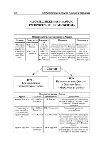 ÐÀÁÎ×ÅÅ ÄÂÈÆÅÍÈÅ È ÍÀ×ÀËÎ
ÐÀÑÏÐÎÑÒÐÀÍÅÍÈß ÌÀÐÊÑÈÇÌÀ
Ïåðâûå ðàáî÷èå îðãàíèçàöèè â Ðîññèè
Íàçâàíèå
îðãàíèçàöèè
Ãîäû è ìåñòî
ñóùåñòâîâàíèÿ
Ðóêîâîäèòå-
ëè
Ïðîãðàììà Äåÿòåëüíîñòü
«Þæíîðîñ-
ñèéñêèé ñî-
þç ðàáî÷èõ»
1875—1876 ãã.
Îäåññà
Å.Î. Çà-
ñëàâñêèé
Îê. 60 ÷åë.
Áîðüáà ñ ñóùåñòâóþùèì ïî-
ëèòè÷åñêèì ñòðîåì. Âëèÿíèå
íàðîäíè÷åñêîé èäåîëîãèè
Ïðîïàãàíäèñò-
ñêàÿ äåÿòåëü-
íîñòü
«Ñåâåðíûé
ñîþç ðóñ-
ñêèõ ðàáî-
÷èõ»
1878—1880 ãã.
Ïåòåðáóðã
Â.Ï. Îá-
íîðñêèé
Ñ.Í. Õàëòó-
ðèí
Îê. 200 ÷åë.
Ëèêâèäàöèÿ ñóùåñòâóþùåãî
ñòðîÿ. Áîðüáà çà ïîëèòè÷å-
ñêóþ ñâîáîäó. Ñîëèäàðíîñòü
ðàáî÷èõ âñåõ ñòðàí. Âëèÿíèå
íàðîäíèêîâ
Ó÷àñòèå â
ñòà÷êàõ. Èçäà-
íèå ïðîêëàìà-
öèé è ëèñòêà
«Ðàáî÷àÿ çàðÿ»
Ñòà÷êè
Ìàðêñèñòñêèå êðóæêè â Ðîññèè
Êðóæîê Ãîä, ìåñòî Ðóêîâîäèòåëè Äåÿòåëüíîñòü
Êðóæîê Áëàãîåâà 1883—1885 ãã.,
Ïåòåðáóðã
Ä. Áëàãîåâ Èçó÷åíèå ìàðêñèçìà, ïðîïàãàíäà
åãî ñðåäè ðàáî÷èõ, èçäàíèå ãàçåòû
«Ðàáî÷èé». Êðóæîê ðàñêðûò
ïîëèöèåé
«Òîâàðèùåñòâî
ñàíêò-ïåòåðáóðã-
ñêèõ ìàñòåðîâ»
1885—1888 ãã.,
Ïåòåðáóðã
Ï.Â. Òî÷èññêèé Ïðîïàãàíäà ìàðêñèçìà
ñðåäè ðàáî÷èõ
Êðóæîê Ôåäîñåå-
âà
1888 ã., Êàçàíü Í.Å. Ôåäîñååâ Ïðîïàãàíäà ìàðêñèçìà ñðåäè ðàáî-
÷èõ è ñòóäåíòîâ. Îðãàíèçàöèÿ ñòó-
äåí÷åñêèõ âîëíåíèé â Êàçàíñêîì
óíèâåðñèòåòå. Â ýòîì êðóæêå ê ìàð-
êñèçìó ïðèîáùèëñÿ Â.È. Óëüÿíîâ
(Ëåíèí)
Êðóæîê Áðóñíåâà 1889—1892 ãã.,
Ïåòåðáóðã
Ì.È. Áðóñíåâ Ïðîïàãàíäà ìàðêñèçìà, ñîçäàíèå
ðàáî÷èõ êðóæêîâ. Îðãàíèçàöèÿ äå-
ìîíñòðàöèè è ìàåâêè â 1891 ã.
198 Îòå÷åñòâåííàÿ èñòîðèÿ â ñõåìàõ è òàáëèöàõ
1872 ã.
Êðåíãîëüìñêàÿ
ìàíóôàêòóðà (Íàðâà)
1885 ã.
Íèêîëüñêàÿ ìàíóôàêòóðà
â Îðåõîâî-Çóåâî
(Ìîðîçîâñêàÿ ñòà÷êà)
 