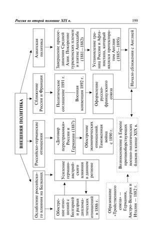 ÂÍÅØÍßßÏÎËÈÒÈÊÀÐîññèÿ âî âòîðîé ïîëîâèíå XIX â. 199
Îñëàáëåíèåðîññèéñêî-
ãîâëèÿíèÿíàÁàëêàíàõ
Îáîñòðå-
íèåîòíî-
øåíèéñ
Áîëãàðèåé
èðàçðûâ
äèïëîìà-
òè÷åñêèõ
îòíîøåíèé
â1886ã.
Àçèàòñêàÿ
ïîëèòèêà
Óñèëåíèå
ãåðìàíî-
àâñòðèé-
ñêîãî
âëèÿíèÿ
âäàííîì
ðåãèîíå
Ñáëèæåíèå
ÐîññèèèÔðàíöèè
Ðîññèéñêî-ãåðìàíñêèå
îòíîøåíèÿ
«Äîãîâîð
ïåðåñòðàõîâêè»
Ðîññèèè
Ãåðìàíèè(1887)
Îáîñòðåíèå
ýêîíîìè÷åñêèõ
îòíîøåíèé.
Òàìîæåííàÿ
âîéíà
ñ1890ã.
Ïîëèòè÷åñêîå
ñîãëàøåíèå1891ã.
Âîåííàÿ
êîíâåíöèÿ1892ã.
Îôîðìëåíèå
ðóññêî-
ôðàíöóçñêîãî
ñîþçà
Çàâåðøåíèåïðèñîå-
äèíåíèÿÑðåäíåé
Àçèè.Ïîêîðåíèå
òóðêìåíñêèõïëåìåí
èâçÿòèåÀøõàäàáà
(1881—1882)
Óñòàíîâëåíèåãðà-
íèöÐîññèèèÀôãà-
íèñòàíà,êîòîðûé
ÿâëÿëñÿïðîòåêòîðà-
òîìÀíãëèè
(1885—1895)
Íà÷àëîñáëèæåíèÿñÀíãëèåé
ÂîçíèêíîâåíèåâÅâðîïå
ïðîòèâîáîðñòâóþùèõ
âîåííî-ïîëèòè÷åñêèõ
áëîêîââêîíöåXIXâ.
Îáðàçîâàíèå
«Òðîéñòâåííîãî
ñîþçà»—
Ãåðìàíèÿ,
Àâñòðî-Âåíãðèÿè
Èòàëèÿ—1882ã.
 