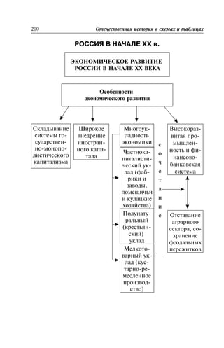 ÐÎÑÑÈß Â ÍÀ×ÀËÅ XX â.
Ðîññèÿ â íà÷àëå XX â.ÝÊÎÍÎÌÈ×ÅÑÊÎÅ ÐÀÇÂÈÒÈÅ
ÐÎÑÑÈÈ Â ÍÀ×ÀËÅ XX ÂÅÊÀ
Ýêîíîìè÷åñêîå ðàçâèòèå Ðîññèè â íà÷àëå XX âåêàÎñîáåííîñòè
ýêîíîìè÷åñêîãî ðàçâèòèÿ
200 Îòå÷åñòâåííàÿ èñòîðèÿ â ñõåìàõ è òàáëèöàõ
Ñêëàäûâàíèå
ñèñòåìû ãî-
ñóäàðñòâåí-
íî-ìîíîïî-
ëèñòè÷åñêîãî
êàïèòàëèçìà
Øèðîêîå
âíåäðåíèå
èíîñòðàí-
íîãî êàïè-
òàëà
Ìíîãîóê-
ëàäíîñòü
ýêîíîìèêè
Âûñîêîðàç-
âèòàÿ ïðî-
ìûøëåí-
íîñòü è ôè-
íàíñîâî-
áàíêîâñêàÿ
ñèñòåìà
×àñòíîêà-
ïèòàëèñòè-
÷åñêèé óê-
ëàä (ôàá-
ðèêè è
çàâîäû,
ïîìåùè÷üè
è êóëàöêèå
õîçÿéñòâà)
Îòñòàâàíèå
àãðàðíîãî
ñåêòîðà, ñî-
õðàíåíèå
ôåîäàëüíûõ
ïåðåæèòêîâ
Ïîëóíàòó-
ðàëüíûé
(êðåñòüÿí-
ñêèé)
óêëàä
Ìåëêîòî-
âàðíûé óê-
ëàä (êóñ-
òàðíî-ðå-
ìåñëåííîå
ïðîèçâîä-
ñòâî)
ñ
î
÷
å
ò
à
í
è
å
 