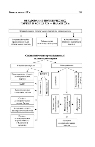 ÎÁÐÀÇÎÂÀÍÈÅ ÏÎËÈÒÈ×ÅÑÊÈÕ
ÏÀÐÒÈÉ Â ÊÎÍÖÅ XIX — ÍÀ×ÀËÅ XX â.
Îáðàçîâàíèå ïîëèòè÷åñêèõ ïàðòèé
Ðîññèÿ â íà÷àëå XX â. 201
Êëàññèôèêàöèÿ ïîëèòè÷åñêèõ ïàðòèé ïî íàïðàâëåíèÿì
Ñîöèàëèñòè÷åñêèå
(ðåâîëþöèîííûå)
ïîëèòè÷åñêèå ïàðòèè
Ëèáåðàëüíûå
ïîëèòè÷åñêèå ïàðòèè
Êîíñåðâàòèâíî-
òðàäèöèîíàëèñòñêèå
ïàðòèè
Ñîöèàëèñòè÷åñêèå (ðåâîëþöèîííûå)
ïîëèòè÷åñêèå ïàðòèè
Ñîöèàë-äåìîêðàòû Íåîíàðîäíèêè
Íàöèîíàëüíûå ñîöèàë-
äåìîêðàòè÷åñêèå
ïàðòèè
ÁÓÍÄ
Ðåâîëþöèîííàÿ
óêðàèíñêàÿ ïàðòèÿ
Ñîöèàë-
äåìîêðàòè÷åñêàÿ
ïàðòèÿ «Ãí÷àê»
(«Êîëîêîë»)
Àðìåíèÿ
Ñîöèàë-
äåìîêðàòè÷åñêàÿ
ïàðòèÿ Ëèòâû
Ýñòîíñêèé ñîöèàë-
äåìîêðàòè÷åñêèé ñîþç
ÐÑÄÐÏ
Áîëüøåâèêè
Ìåíüøåâèêè
Àíàðõèñòû
Ñîöèàëèñòû-
ðåâîëþöèîíåðû
(ýñåðû)
Áåëîðóññêàÿ
ñîöèàëèñòè÷åñêàÿ
ãðîìàäà
Íàöèîíàëüíûå
íåîíàðîäíè÷åñêèå
ïàðòèè
«Äàøíàêöóòþí»
(Àðìåíèÿ)
Ïîëüñêàÿ
ñîöèàëèñòè÷åñêàÿ
ïàðòèÿ
 