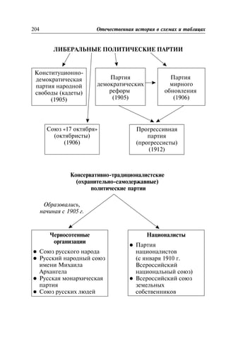 ËÈÁÅÐÀËÜÍÛÅ ÏÎËÈÒÈ×ÅÑÊÈÅ ÏÀÐÒÈÈ
204 Îòå÷åñòâåííàÿ èñòîðèÿ â ñõåìàõ è òàáëèöàõ
Êîíñòèòóöèîííî-
äåìîêðàòè÷åñêàÿ
ïàðòèÿ íàðîäíîé
ñâîáîäû (êàäåòû)
(1905)
Ïàðòèÿ
äåìîêðàòè÷åñêèõ
ðåôîðì
(1905)
Ïàðòèÿ
ìèðíîãî
îáíîâëåíèÿ
(1906)
Ñîþç «17 îêòÿáðÿ»
(îêòÿáðèñòû)
(1906)
Ïðîãðåññèâíàÿ
ïàðòèÿ
(ïðîãðåññèñòû)
(1912)
Êîíñåðâàòèâíî-òðàäèöèîíàëèñòñêèå
(îõðàíèòåëüíî-ñàìîäåðæàâíûå)
ïîëèòè÷åñêèå ïàðòèè
×åðíîñîòåííûå
îðãàíèçàöèè
l Ñîþç ðóññêîãî íàðîäà
l Ðóññêèé íàðîäíûé ñîþç
èìåíè Ìèõàèëà
Àðõàíãåëà
l Ðóññêàÿ ìîíàðõè÷åñêàÿ
ïàðòèÿ
l Ñîþç ðóññêèõ ëþäåé
Íàöèîíàëèñòû
l Ïàðòèÿ
íàöèîíàëèñòîâ
(ñ ÿíâàðÿ 1910 ã.
Âñåðîññèéñêèé
íàöèîíàëüíûé ñîþç)
l Âñåðîññèéñêèé ñîþç
çåìåëüíûõ
ñîáñòâåííèêîâ
Îáðàçîâàëèñü,
íà÷èíàÿ ñ 1905 ã.
 