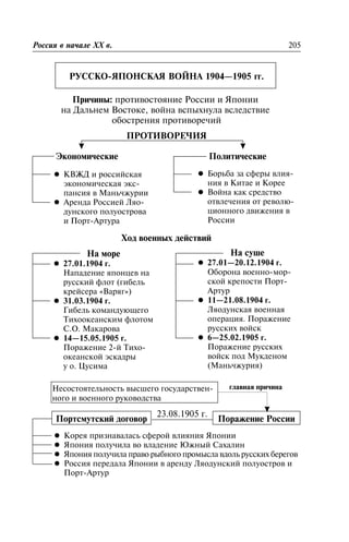 ÐÓÑÑÊÎ-ßÏÎÍÑÊÀß ÂÎÉÍÀ 1904—1905 ãã.
Ïðè÷èíû: ïðîòèâîñòîÿíèå Ðîññèè è ßïîíèè
íà Äàëüíåì Âîñòîêå, âîéíà âñïûõíóëà âñëåäñòâèå
îáîñòðåíèÿ ïðîòèâîðå÷èé
ÏÐÎÒÈÂÎÐÅ×Èß
Ðîññèÿ â íà÷àëå XX â. 205
Ýêîíîìè÷åñêèå Ïîëèòè÷åñêèå
l ÊÂÆÄ è ðîññèéñêàÿ
ýêîíîìè÷åñêàÿ ýêñ-
ïàíñèÿ â Ìàíü÷æóðèè
l Àðåíäà Ðîññèåé Ëÿî-
äóíñêîãî ïîëóîñòðîâà
è Ïîðò-Àðòóðà
l Áîðüáà çà ñôåðû âëèÿ-
íèÿ â Êèòàå è Êîðåå
l Âîéíà êàê ñðåäñòâî
îòâëå÷åíèÿ îò ðåâîëþ-
öèîííîãî äâèæåíèÿ â
Ðîññèè
Õîä âîåííûõ äåéñòâèé
Íà ìîðå
l 27.01.1904 ã.
Íàïàäåíèå ÿïîíöåâ íà
ðóññêèé ôëîò (ãèáåëü
êðåéñåðà «Âàðÿã»)
l 31.03.1904 ã.
Ãèáåëü êîìàíäóþùåãî
Òèõîîêåàíñêèì ôëîòîì
Ñ.Î. Ìàêàðîâà
l 14—15.05.1905 ã.
Ïîðàæåíèå 2-é Òèõî-
îêåàíñêîé ýñêàäðû
ó î. Öóñèìà
Íà ñóøå
l 27.01—20.12.1904 ã.
Îáîðîíà âîåííî-ìîð-
ñêîé êðåïîñòè Ïîðò-
Àðòóð
l 11—21.08.1904 ã.
Ëÿîäóíñêàÿ âîåííàÿ
îïåðàöèÿ. Ïîðàæåíèå
ðóññêèõ âîéñê
l 6—25.02.1905 ã.
Ïîðàæåíèå ðóññêèõ
âîéñê ïîä Ìóêäåíîì
(Ìàíü÷æóðèÿ)
l Êîðåÿ ïðèçíàâàëàñü ñôåðîé âëèÿíèÿ ßïîíèè
l ßïîíèÿ ïîëó÷èëà âî âëàäåíèå Þæíûé Ñàõàëèí
l ßïîíèÿ ïîëó÷èëà ïðàâî ðûáíîãî ïðîìûñëà âäîëü ðóññêèõ áåðåãîâ
l Ðîññèÿ ïåðåäàëà ßïîíèè â àðåíäó Ëÿîäóíñêèé ïîëóîñòðîâ è
Ïîðò-Àðòóð
Ïîðòñìóòñêèé äîãîâîð Ïîðàæåíèå Ðîññèè
23.08.1905 ã.
Íåñîñòîÿòåëüíîñòü âûñøåãî ãîñóäàðñòâåí-
íîãî è âîåííîãî ðóêîâîäñòâà
ãëàâíàÿ ïðè÷èíà
 