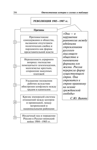 ÐÅÂÎËÞÖÈß 1905—1907 ãã.
Ðåâîëþöèÿ 1905—1907 ãã.
206 Îòå÷åñòâåííàÿ èñòîðèÿ â ñõåìàõ è òàáëèöàõ
Ïðè÷èíû
Ïðîòèâîñòîÿíèå
ñàìîäåðæàâèÿ è îáùåñòâà,
âûçâàííîå îòñóòñòâèåì
ïîëèòè÷åñêèõ ñâîáîä è
ïàðëàìåíòà êàê ôîðìû
ïðåäñòàâèòåëüíîé âëàñòè
Íåðåøåííîñòü àãðàðíîãî
âîïðîñà: ãîñïîäñòâî
ïîìåùè÷üåãî çåìëåâëàäåíèÿ,
ìàëîçåìåëüå êðåñòüÿí,
ñîõðàíåíèå âûêóïíûõ
ïëàòåæåé
«Îíè — â
íàðóøåíèè
ðàâíîâåñèÿ ìåæäó
èäåéíûìè
ñòðåìëåíèÿìè
ðóññêîãî
ìûñëÿùåãî
îáùåñòâà è
íûíåøíèìè
ôîðìàìè åãî
æèçíè. Ðîññèÿ
ïåðåðîñëà ôîðìó
ñóùåñòâóþùåãî
ñòðîÿ. Îíà
ñòðåìèòñÿ ê
ñòðîþ ïðàâîâîìó
íà îñíîâå
ãðàæäàíñêîé
ñâîáîäû»
Ñ.Þ. Âèòòå
Óõóäøåíèå ïîëîæåíèÿ
ðàáî÷èõ âñëåäñòâèå
îáîñòðåíèÿ êîíôëèêòà ìåæäó
òðóäîì è êàïèòàëîì
Êðèçèñ èìïåðñêîé ñèñòåìû
îòíîøåíèé ìåæäó öåíòðîì
è ïðîâèíöèåé, ìåæäó
ìåòðîïîëèåé è
íàöèîíàëüíûìè ðàéîíàìè
Íåóäà÷íûé õîä è ïîðàæåíèå
Ðîññèè â Ðóññêî-ÿïîíñêîé
âîéíå 1904—1905 ãã.
11
2
3
4
5
 