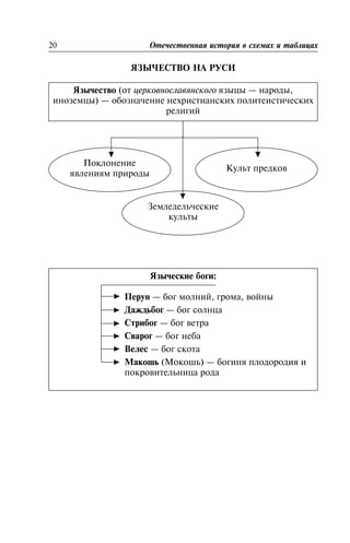 ßÇÛ×ÅÑÒÂÎ ÍÀ ÐÓÑÈ
20 Îòå÷åñòâåííàÿ èñòîðèÿ â ñõåìàõ è òàáëèöàõ
ßçû÷åñòâî (îò öåðêîâíîñëàâÿíñêîãî ÿçûöû — íàðîäû,
èíîçåìöû) — îáîçíà÷åíèå íåõðèñòèàíñêèõ ïîëèòåèñòè÷åñêèõ
ðåëèãèé
Ïîêëîíåíèå
ÿâëåíèÿì ïðèðîäû
Çåìëåäåëü÷åñêèå
êóëüòû
Êóëüò ïðåäêîâ
ßçû÷åñêèå áîãè:
Ïåðóí — áîã ìîëíèé, ãðîìà, âîéíû
Äàæäüáîã — áîã ñîëíöà
Ñòðèáîã — áîã âåòðà
Ñâàðîã — áîã íåáà
Âåëåñ — áîã ñêîòà
Ìàêîøü (Ìîêîøü) — áîãèíÿ ïëîäîðîäèÿ è
ïîêðîâèòåëüíèöà ðîäà
 