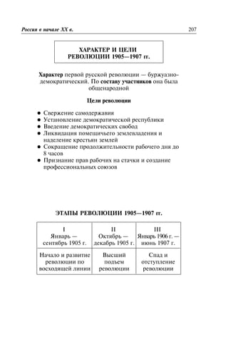 ÕÀÐÀÊÒÅÐ È ÖÅËÈ
ÐÅÂÎËÞÖÈÈ 1905—1907 ãã.
Õàðàêòåð ïåðâîé ðóññêîé ðåâîëþöèè — áóðæóàçíî-
äåìîêðàòè÷åñêèé. Ïî ñîñòàâó ó÷àñòíèêîâ îíà áûëà
îáùåíàðîäíîé
Öåëè ðåâîëþöèè
l Ñâåðæåíèå ñàìîäåðæàâèÿ
l Óñòàíîâëåíèå äåìîêðàòè÷åñêîé ðåñïóáëèêè
l Ââåäåíèå äåìîêðàòè÷åñêèõ ñâîáîä
l Ëèêâèäàöèÿ ïîìåùè÷üåãî çåìëåâëàäåíèÿ è
íàäåëåíèå êðåñòüÿí çåìëåé
l Ñîêðàùåíèå ïðîäîëæèòåëüíîñòè ðàáî÷åãî äíÿ äî
8 ÷àñîâ
l Ïðèçíàíèå ïðàâ ðàáî÷èõ íà ñòà÷êè è ñîçäàíèå
ïðîôåññèîíàëüíûõ ñîþçîâ
ÝÒÀÏÛ ÐÅÂÎËÞÖÈÈ 1905—1907 ãã.
I
ßíâàðü —
ñåíòÿáðü 1905 ã.
II
Îêòÿáðü —
äåêàáðü 1905 ã.
III
ßíâàðü 1906 ã. —
èþíü 1907 ã.
Íà÷àëî è ðàçâèòèå
ðåâîëþöèè ïî
âîñõîäÿùåé ëèíèè
Âûñøèé
ïîäúåì
ðåâîëþöèè
Ñïàä è
îòñòóïëåíèå
ðåâîëþöèè
Ðîññèÿ â íà÷àëå XX â. 207
 