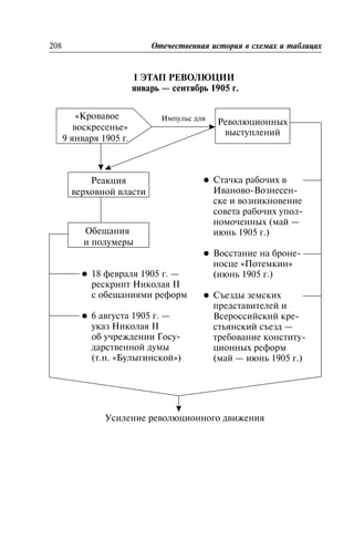 I ÝÒÀÏ ÐÅÂÎËÞÖÈÈ
ÿíâàðü — ñåíòÿáðü 1905 ã.
208 Îòå÷åñòâåííàÿ èñòîðèÿ â ñõåìàõ è òàáëèöàõ
«Êðîâàâîå
âîñêðåñåíüå»
9 ÿíâàðÿ 1905 ã.
Ðåâîëþöèîííûõ
âûñòóïëåíèé
Èìïóëüñ äëÿ
Ðåàêöèÿ
âåðõîâíîé âëàñòè
Îáåùàíèÿ
è ïîëóìåðû
l 18 ôåâðàëÿ 1905 ã. —
ðåñêðèïò Íèêîëàÿ II
ñ îáåùàíèÿìè ðåôîðì
l 6 àâãóñòà 1905 ã. —
óêàç Íèêîëàÿ II
îá ó÷ðåæäåíèè Ãîñó-
äàðñòâåííîé äóìû
(ò.í. «Áóëûãèíñêîé»)
l Ñòà÷êà ðàáî÷èõ â
Èâàíîâî-Âîçíåñåí-
ñêå è âîçíèêíîâåíèå
ñîâåòà ðàáî÷èõ óïîë-
íîìî÷åííûõ (ìàé —
èþíü 1905 ã.)
l Âîññòàíèå íà áðîíå-
íîñöå «Ïîòåìêèí»
(èþíü 1905 ã.)
l Ñúåçäû çåìñêèõ
ïðåäñòàâèòåëåé è
Âñåðîññèéñêèé êðå-
ñòüÿíñêèé ñúåçä —
òðåáîâàíèå êîíñòèòó-
öèîííûõ ðåôîðì
(ìàé — èþíü 1905 ã.)
Óñèëåíèå ðåâîëþöèîííîãî äâèæåíèÿ
 