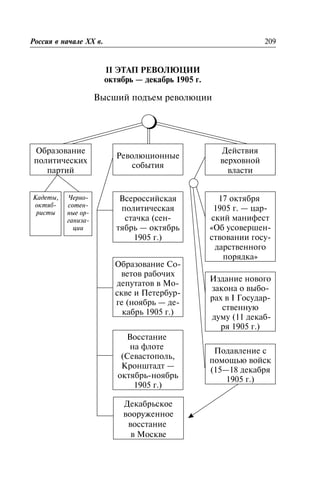 II ÝÒÀÏ ÐÅÂÎËÞÖÈÈ
îêòÿáðü — äåêàáðü 1905 ã.
Âûñøèé ïîäúåì ðåâîëþöèè
Ðîññèÿ â íà÷àëå XX â. 209
Îáðàçîâàíèå
ïîëèòè÷åñêèõ
ïàðòèé
Ðåâîëþöèîííûå
ñîáûòèÿ
Äåéñòâèÿ
âåðõîâíîé
âëàñòè
Êàäåòû,
îêòÿá-
ðèñòû
×åðíî-
ñîòåí-
íûå îð-
ãàíèçà-
öèè
Îáðàçîâàíèå Ñî-
âåòîâ ðàáî÷èõ
äåïóòàòîâ â Ìî-
ñêâå è Ïåòåðáóð-
ãå (íîÿáðü — äå-
êàáðü 1905 ã.)
Âñåðîññèéñêàÿ
ïîëèòè÷åñêàÿ
ñòà÷êà (ñåí-
òÿáðü — îêòÿáðü
1905 ã.)
Âîññòàíèå
íà ôëîòå
(Ñåâàñòîïîëü,
Êðîíøòàäò —
îêòÿáðü-íîÿáðü
1905 ã.)
Äåêàáðüñêîå
âîîðóæåííîå
âîññòàíèå
â Ìîñêâå
17 îêòÿáðÿ
1905 ã. — öàð-
ñêèé ìàíèôåñò
«Îá óñîâåðøåí-
ñòâîâàíèè ãîñó-
äàðñòâåííîãî
ïîðÿäêà»
Èçäàíèå íîâîãî
çàêîíà î âûáî-
ðàõ â I Ãîñóäàð-
ñòâåííóþ
äóìó (11 äåêàá-
ðÿ 1905 ã.)
Ïîäàâëåíèå ñ
ïîìîùüþ âîéñê
(15—18 äåêàáðÿ
1905 ã.)
 
