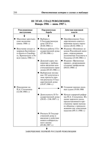 III ÝÒÀÏ. ÑÏÀÄ ÐÅÂÎËÞÖÈÈ.
ßíâàðü 1906 — èþíü 1907 ã.
Ðåâîëþöèîííûå
âûñòóïëåíèÿ
Ïàðëàìåíòñêàÿ
áîðüáà
Äåéñòâèÿ âåðõîâíîé
âëàñòè
l Ìàññîâûå êðåñòüÿí-
ñêèå âîëíåíèÿ
(èþíü 1906 ã.)
l Âûáîðû â
I Ãîñóäàðñòâåííóþ
äóìó (26.03 è
20.04.1906 ã.)
l Ïðåîáðàçîâàíèå Ãîñó-
äàðñòâåííîãî ñîâåòà â
âåðõíþþ ïàëàòó ïàðëà-
ìåíòà (26.02.1906 ã.)
l Âîññòàíèå ñîëäàò è
ìîðÿêîâ Áàëòèéñêî-
ãî ôëîòà â Ñâåàáîð-
ãå, Êðîíøòàäòå è Ðå-
âåëå (èþëü 1906 ã.)
l Íà÷àëî ðàáîòû I Ãî-
ñóäàðñòâåííîé äóìû
(27.04.1906 ã.)
l Èçäàíèå «Îñíîâíûõ çà-
êîíîâ Ðîññèéñêîé èìïå-
ðèè», îïðåäåëÿâøèõ
ïîëíîìî÷èÿ Ãîññîâåòà è
Ãîñäóìû (23.04.1906 ã.)
l Äóìñêèé àäðåñ èì-
ïåðàòîðó ñ òðåáîâà-
íèåì ââåäåíèÿ êîí-
ñòèòóöèîííîãî ïðàâ-
ëåíèÿ (05.05.1906 ã.)
l Èçäàíèå «Âðåìåííûõ
ïðàâèë», ðàçðåøàâøèõ
ñîçäàíèå ïðîôñîþçîâ
(04.03.1906 ã.)
l Âûáîðãñêîå âîççâà-
íèå 182 äåïóòàòîâ â
çíàê ïðîòåñòà ïðî-
òèâ ðîñïóñêà I Ãîñó-
äàðñòâåííîé äóìû
(10.07.1906 ã.)
l Ïîêóøåíèå íà
Ï.À. Ñòîëûïèíà
(12.08.1906 ã.)
l Ñîçäàíèå âîåííî-ïîëå-
âûõ ñóäîâ (19.08.1906
l Äåÿòåëüíîñòü II Ãî-
ñóäàðñòâåííîé äóìû
(20.02—2.06.1907 ã.)
l Íà÷àëî àãðàðíîé ðåôîð-
ìû Ï.À. Ñòîëûïèíà. Èç-
äàíèå öàðñêîãî óêàçà,
ïðåäîñòàâëÿâøåãî êðå-
ñòüÿíèíó ïðàâî âûõîäà
èç îáùèíû ñ ïðèíàäëå-
æàâøèì åìó çåìåëüíûì
íàäåëîì (09.11.1906 ã.)
l Ðîñïóñê II Ãîñóäàð-
ñòâåííîé äóìû è
ââåäåíèå â äåéñòâèå
íîâîãî èçáèðàòåëü-
íîãî çàêîíà
(03.06.1907 ã.)
ÇÀÂÅÐØÅÍÈÅ ÏÅÐÂÎÉ ÐÓÑÑÊÎÉ ÐÅÂÎËÞÖÈÈ
210 Îòå÷åñòâåííàÿ èñòîðèÿ â ñõåìàõ è òàáëèöàõ
 