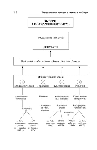 ÂÛÁÎÐÛ
Â ÃÎÑÓÄÀÐÑÒÂÅÍÍÓÞ ÄÓÌÓ
Âûáîðû â Ãîñóäàðñòâåííóþ äóìó
212 Îòå÷åñòâåííàÿ èñòîðèÿ â ñõåìàõ è òàáëèöàõ
Ãîñóäàðñòâåííàÿ äóìà
ÄÅÏÓÒÀÒÛ
Âûáîðùèêè ãóáåðíñêîãî èçáèðàòåëüíîãî ñîáðàíèÿ
Èçáèðàòåëüíûå êóðèè
Çåìëåäåëü÷åñêàÿ Ãîðîäñêàÿ Êðåñòüÿíñêàÿ Ðàáî÷àÿ
1 2 3 4
Çåìëåäåëüöû-
ïîìåùèêè
1 âûáîðùèê
îò
2 òûñ.
ïîìåùèêîâ
(çàêîí
îò 11 äåêàáðÿ
1905 ã.)
230
ïîìåùèêîâ
(çàêîí
îò 3 èþíÿ
1907 ã.)
Ãîðîæàíå
1 âûáîðùèê
îò 7 òûñ.
ãîðîæàí
90 òûñ.
ðàáî÷èõ
(1905)
60 òûñ.
êðåñòüÿí
(1907)
30 òûñ.
êðåñòüÿí
(1905)
Óïîëíîìî÷åí-
íûå ðàáî÷èõ
Óïîëíîìî÷åí-
íûå âîëîñòåé
Âîëîñòíûå
ñõîäû
Âûáîðû óïîë-
íîìî÷åííûõ
1 âûáîðùèê
îò
125 òûñ.
ðàáî÷èõ
(1907)
 