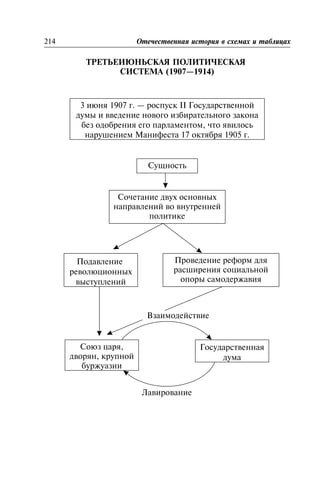 ÒÐÅÒÜÅÈÞÍÜÑÊÀß ÏÎËÈÒÈ×ÅÑÊÀß
ÑÈÑÒÅÌÀ (1907—1914)
Òðåòüåèþíüñêàÿ ïîëèòè÷åñêàÿ ñèñòåìà (1907—1914)
214 Îòå÷åñòâåííàÿ èñòîðèÿ â ñõåìàõ è òàáëèöàõ
3 èþíÿ 1907 ã. — ðîñïóñê II Ãîñóäàðñòâåííîé
äóìû è ââåäåíèå íîâîãî èçáèðàòåëüíîãî çàêîíà
áåç îäîáðåíèÿ åãî ïàðëàìåíòîì, ÷òî ÿâèëîñü
íàðóøåíèåì Ìàíèôåñòà 17 îêòÿáðÿ 1905 ã.
Ñóùíîñòü
Ñî÷åòàíèå äâóõ îñíîâíûõ
íàïðàâëåíèé âî âíóòðåííåé
ïîëèòèêå
Ïîäàâëåíèå
ðåâîëþöèîííûõ
âûñòóïëåíèé
Ïðîâåäåíèå ðåôîðì äëÿ
ðàñøèðåíèÿ ñîöèàëüíîé
îïîðû ñàìîäåðæàâèÿ
Ñîþç öàðÿ,
äâîðÿí, êðóïíîé
áóðæóàçèè
Ãîñóäàðñòâåííàÿ
äóìà
Âçàèìîäåéñòâèå
Ëàâèðîâàíèå
 