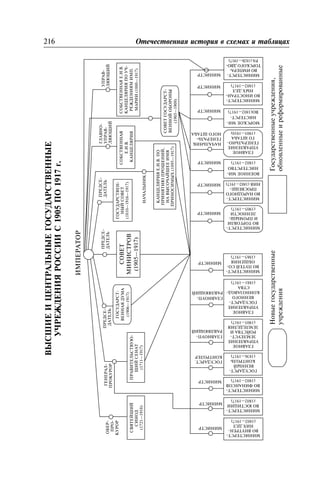 ÂÛÑØÈÅÈÖÅÍÒÐÀËÜÍÛÅÃÎÑÓÄÀÐÑÒÂÅÍÍÛÅ
Ó×ÐÅÆÄÅÍÈßÐÎÑÑÈÈÑ1905ÏÎ1917ã.
Âûñøèåèöåíòðàëüíûåãîñóäàðñòâåííûåó÷ðåæäåíèÿÐîññèè
216 Îòå÷åñòâåííàÿ èñòîðèÿ â ñõåìàõ è òàáëèöàõ
ÌÈÍÈÑÒÅÐÑÒ-
ÂÎÂÍÓÒÐÅÍ-
ÍÈÕÄÅË
(1802—1917)
ÌÈÍÈÑÒÅÐÑÒ-
ÂÎÞÑÒÈÖÈÈ
(1802—1917)
ÈÌÏÅÐÀÒÎÐ
ÑÂßÒÅÉØÈÉ
ÑÈÍÎÄ
(1721—1918)
ÏÐÀÂÈÒÅËÜÑÒÂÓÞ-
ÙÈÉÑÅÍÀÒ
(1711—1917)
ÃÎÑÓÄÀÐÑÒ-
ÂÅÍÍÀßÄÓÌÀ
(1906—1917)
ÎÁÅÐ-
ÏÐÎ-
ÊÓÐÎÐ
ÃÅÍÅÐÀË-
ÏÐÎÊÓÐÎÐ
ÏÐÅÄÑÅ-
ÄÀÒÅËÜ
ÏÐÅÄÑÅ-
ÄÀÒÅËÜ
ÃÎÑÓÄÀÐÑÒÂÅÍ-
ÍÛÉÑÎÂÅÒ
(1810—1916—1917)
ÏÐÅÄÑÅ-
ÄÀÒÅËÜ
ÃËÀÂÍÎ-
ÓÏÐÀÂ-
ËßÞÙÈÉ
ÓÏÐÀÂ-
ËßÞÙÈÉ
ÑÎÁÑÒÂÅÍÍÀß
Å.È.Â.
ÊÀÍÖÅËßÐÈß
ÑÎÁÑÒÂÅÍÍÀßÅ.È.Â.
ÊÀÍÖÅËßÐÈßÏÎÓ×-
ÐÅÆÄÅÍÈßÌÈÌÏ.
ÌÀÐÈÈ(1880—1917)
ÍÀ×ÀËÜÍÈÊ
ÌÈÍÈÑÒÅÐÑÒ-
ÂÎÔÈÍÀÍÑÎÂ
(1802—1917)
ÃÎÑÓÄÀÐÑÒ-
ÂÅÍÍÛÉ
ÊÎÍÒÐÎËÜ
(1836—1917)
ÃËÀÂÍÎÅ
ÓÏÐÀÂËÅÍÈÅ
ÇÅÌËÅÓÑÒ-
ÐÎÉÑÒÂÀÈ
ÇÅÌËÅÄÅËÈß
(1905—1917)
ÊÀÍÖÅËßÐÈßÅ.È.Â.ÏÎ
ÏÐÈÍßÒÈÞÏÐÎØÅÍÈÉ,
ÍÀÂÛÑÎ×ÀÉØÅÅÈÌß
ÏÐÈÍÎÑÈÌÛÕ(1895—1917)
ÑÎÂÅÒÃÎÑÓÄÀÐÑÒ-
ÂÅÍÍÎÉÎÁÎÐÎÍÛ
(1905—1909)
ÃËÀÂÍÎÅ
ÓÏÐÀÂËÅÍÈÅ
ÃÎÑÓÄÀÐÑÒ-
ÂÅÍÍÎÃÎ
ÊÎÍÍÎÇÀÂÎÄ-
ÑÒÂÀ
(1881—1917)
ÌÈÍÈÑÒÅÐÑÒ-
ÂÎÏÓÒÅÉÑÎ-
ÎÁÙÅÍÈß
(1865—1917)
ÌÈÍÈÑÒÅÐÑÒ-
ÂÎÒÎÐÃÎÂËÈ
ÈÏÐÎÌÛØ-
ËÅÍÍÎÑÒÈ
(1905—1917)
ÌÈÍÈÑÒÅÐÑÒ-
ÂÎÍÀÐÎÄÍÎÃÎ
ÏÐÎÑÂÅÙÅ-
ÍÈß(1802—1917)
ÂÎÅÍÍÎÅÌÈ-
ÍÈÑÒÅÐÑÒÂÎ
(1802—1917)
ÃËÀÂÍÎÅ
ÓÏÐÀÂËÅÍÈÅ
ÃÅÍÅÐÀËÜÍÎ-
ÃÎØÒÀÁÀ
(1905—1910)
ÌÎÐÑÊÎÅÌÈ-
ÍÈÑÒÅÐÑÒ-
ÂÎ(1802—1917)
ÌÈÍÈÑÒÐ
ÌÈÍÈÑÒÐ
ÌÈÍÈÑÒÐ
ÃÎÑÓÄÀÐÑÒ.
ÊÎÍÒÐÎËÅÐ
ÃËÀÂÍÎÓÏ-
ÐÀÂËßÞÙÈÉ
ÃËÀÂÍÎÓÏ-
ÐÀÂËßÞÙÈÉ
ÌÈÍÈÑÒÐ
ÌÈÍÈÑÒÅÐÑÒ-
ÂÎÈÌÏÅÐÀ-
ÒÎÐÑÊÎÃÎÄÂÎ-
ÐÀ(1826—1917)
ÌÈÍÈÑÒÅÐÑÒ-
ÂÎÈÍÎÑÒÐÀÍ-
ÍÛÕÄÅË
(1802—1917)
ÌÈÍÈÑÒÐ
ÌÈÍÈÑÒÐ
ÌÈÍÈÑÒÐ
ÍÀ×ÀËÜÍÈÊ
ÃÅÍÅÐÀËÜ-
ÍÎÃÎØÒÀÁÀ
ÌÈÍÈÑÒÐ
ÌÈÍÈÑÒÐ
ÌÈÍÈÑÒÐ
ÑÎÂÅÒ
ÌÈÍÈÑÒÐÎÂ
(1905—1917)
Ãîñóäàðñòâåííûåó÷ðåæäåíèÿ,
îáíîâëåííûåèðåôîðìèðîâàííûå
Íîâûåãîñóäàðñòâåííûå
ó÷ðåæäåíèÿ
 