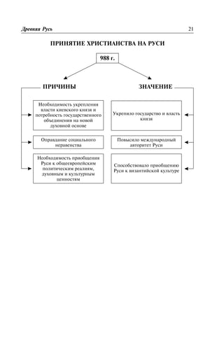 ÏÐÈÍßÒÈÅ ÕÐÈÑÒÈÀÍÑÒÂÀ ÍÀ ÐÓÑÈ
Äðåâíÿÿ Ðóñü 21
988 ã.
ÏÐÈ×ÈÍÛ
Íåîáõîäèìîñòü óêðåïëåíèÿ
âëàñòè êèåâñêîãî êíÿçÿ è
ïîòðåáíîñòü ãîñóäàðñòâåííîãî
îáúåäèíåíèÿ íà íîâîé
äóõîâíîé îñíîâå
Íåîáõîäèìîñòü ïðèîáùåíèÿ
Ðóñè ê îáùååâðîïåéñêèì
ïîëèòè÷åñêèì ðåàëèÿì,
äóõîâíûì è êóëüòóðíûì
öåííîñòÿì
Îïðàâäàíèå ñîöèàëüíîãî
íåðàâåíñòâà
ÇÍÀ×ÅÍÈÅ
Óêðåïèëî ãîñóäàðñòâî è âëàñòü
êíÿçÿ
Ïîâûñèëî ìåæäóíàðîäíûé
àâòîðèòåò Ðóñè
Ñïîñîáñòâîâàëî ïðèîáùåíèþ
Ðóñè ê âèçàíòèéñêîé êóëüòóðå
 