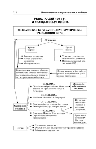 ÐÅÂÎËÞÖÈÈ 1917 ã.
È ÃÐÀÆÄÀÍÑÊÀß ÂÎÉÍÀ
Ðåâîëþöèè 1917 ã. è Ãðàæäàíñêàÿ âîéíà
ÔÅÂÐÀËÜÑÊÀß ÁÓÐÆÓÀÇÍÎ-ÄÅÌÎÊÐÀÒÈ×ÅÑÊÀß
ÐÅÂÎËÞÖÈß 1917 ã.
Ôåâðàëüñêàÿ áóðæóàçíî-äåìîêðàòè÷åñêàÿ ðåâîëþöèÿ 1917 ã.
218 Îòå÷åñòâåííàÿ èñòîðèÿ â ñõåìàõ è òàáëèöàõ
Ïðè÷èíû
Êðèçèñ
«âåðõîâ»
Êðèçèñ
«íèçîâ»
l Âîåííûå ïîðàæåíèÿ
l ×àñòàÿ ñìåíÿåìîñòü
ìèíèñòðîâ
l «Ðàñïóòèíùèíà»
l Óñèëåíèå ñòà÷å÷íîãî è
àíòèâîåííîãî äâèæåíèÿ
l Ïðîäîâîëüñòâåííûé êðè-
çèñ çèìîé 1917 ã.
Ðåâîëþöèÿ êàê ðåçóëüòàò îáùåíà-
öèîíàëüíîãî êðèçèñà è íåñïîñîá-
íîñòè âåðõîâíîé âëàñòè ñïðàâèòü-
ñÿ ñ íàçðåâøèìè ïðîáëåìàìè
Ïåðâàÿ ìèðîâàÿ âîéíà, îáîñò-
ðèâøàÿ âñå ïðîáëåìû è óñêî-
ðèâøàÿ ðåâîëþöèþ
22.02.1917 ã.
l Îáúÿâëåíèå îá óâîëüíåíèè 30 òûñ.
ðàáî÷èõ íà Ïóòèëîâñêîì çàâîäå â
Ïåòðîãðàäå
23—25.02.1917 ã.
l Âñåîáùàÿ çàáàñòîâêà â Ïåòðîãðàäå
26—27.02.1917 ã.
l Ïåðåõîä âîéñê íà ñòîðîíó áàñòóþùèõ
l Ôîðìèðîâàíèå äâóõ öåíòðîâ âëàñòè
02.03.1917 ã.
l Îòðå÷åíèå Íèêîëàÿ II îò ïðåñòîëà
l Îáðàçîâàíèå Âðåìåííîãî
ïðàâèòåëüñòâà
Îñíîâíûå
ñîáûòèÿ
Ïåòðîãðàä-
ñêèé Ñîâåò
ðàáî÷èõ è
ñîëäàòñêèõ
äåïóòàòîâ
Âðåìåííûé
êîìèòåò IV
Ãîñóäàðñò-
âåííîé äóìû
Èòîãè
l Ëèêâèäàöèÿ ìîíàðõèè
l Îòêðûò ïóòü äëÿ äåìîêðàòè÷åñêîãî ðàçâèòèÿ ñòðàíû
l Îáðàçîâàíèå äâîåâëàñòèÿ
Èìïóëüñ äëÿ
çàáàñòîâî÷íîãî
äâèæåíèÿ
 
