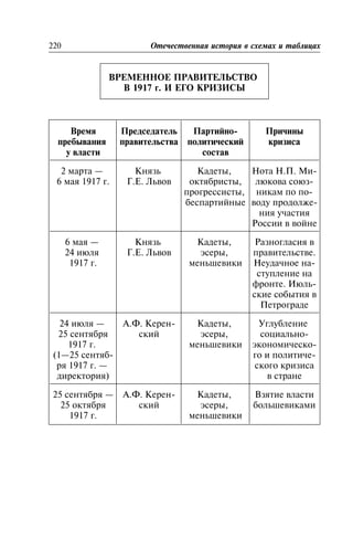 ÂÐÅÌÅÍÍÎÅ ÏÐÀÂÈÒÅËÜÑÒÂÎ
Â 1917 ã. È ÅÃÎ ÊÐÈÇÈÑÛ
Âðåìåííîå ïðàâèòåëüñòâî â 1917 ã. è åãî êðèçèñû
Âðåìÿ
ïðåáûâàíèÿ
ó âëàñòè
Ïðåäñåäàòåëü
ïðàâèòåëüñòâà
Ïàðòèéíî-
ïîëèòè÷åñêèé
ñîñòàâ
Ïðè÷èíû
êðèçèñà
2 ìàðòà —
6 ìàÿ 1917 ã.
Êíÿçü
Ã.Å. Ëüâîâ
Êàäåòû,
îêòÿáðèñòû,
ïðîãðåññèñòû,
áåñïàðòèéíûå
Íîòà Í.Ï. Ìè-
ëþêîâà ñîþç-
íèêàì ïî ïî-
âîäó ïðîäîëæå-
íèÿ ó÷àñòèÿ
Ðîññèè â âîéíå
6 ìàÿ —
24 èþëÿ
1917 ã.
Êíÿçü
Ã.Å. Ëüâîâ
Êàäåòû,
ýñåðû,
ìåíüøåâèêè
Ðàçíîãëàñèÿ â
ïðàâèòåëüñòâå.
Íåóäà÷íîå íà-
ñòóïëåíèå íà
ôðîíòå. Èþëü-
ñêèå ñîáûòèÿ â
Ïåòðîãðàäå
24 èþëÿ —
25 ñåíòÿáðÿ
1917 ã.
(1—25 ñåíòÿá-
ðÿ 1917 ã. —
äèðåêòîðèÿ)
À.Ô. Êåðåí-
ñêèé
Êàäåòû,
ýñåðû,
ìåíüøåâèêè
Óãëóáëåíèå
ñîöèàëüíî-
ýêîíîìè÷åñêî-
ãî è ïîëèòè÷å-
ñêîãî êðèçèñà
â ñòðàíå
25 ñåíòÿáðÿ —
25 îêòÿáðÿ
1917 ã.
À.Ô. Êåðåí-
ñêèé
Êàäåòû,
ýñåðû,
ìåíüøåâèêè
Âçÿòèå âëàñòè
áîëüøåâèêàìè
220 Îòå÷åñòâåííàÿ èñòîðèÿ â ñõåìàõ è òàáëèöàõ
 