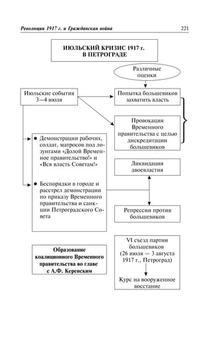 ÈÞËÜÑÊÈÉ ÊÐÈÇÈÑ 1917 ã.
Â ÏÅÒÐÎÃÐÀÄÅ
Ðàçëè÷íûå
îöåíêè
Ðåâîëþöèè 1917 ã. è Ãðàæäàíñêàÿ âîéíà 221
Èþëüñêèå ñîáûòèÿ
3—4 èþëÿ
Ïîïûòêà áîëüøåâèêîâ
çàõâàòèòü âëàñòü
l Äåìîíñòðàöèè ðàáî÷èõ,
ñîëäàò, ìàòðîñîâ ïîä ëî-
çóíãàìè «Äîëîé Âðåìåí-
íîå ïðàâèòåëüñòâî!» è
«Âñÿ âëàñòü Ñîâåòàì!»
l Áåñïîðÿäêè â ãîðîäå è
ðàññòðåë äåìîíñòðàöèè
ïî ïðèêàçó Âðåìåííîãî
ïðàâèòåëüñòâà è ñàíê-
öèè Ïåòðîãðàäñêîãî Ñî-
âåòà
Ïðîâîêàöèÿ
Âðåìåííîãî
ïðàâèòåëüñòâà ñ öåëüþ
äèñêðåäèòàöèè
áîëüøåâèêîâ
Ëèêâèäàöèÿ
äâîåâëàñòèÿ
Ðåïðåññèè ïðîòèâ
áîëüøåâèêîâ
VI ñúåçä ïàðòèè
áîëüøåâèêîâ
(26 èþëÿ — 3 àâãóñòà
1917 ã., Ïåòðîãðàä)
Êóðñ íà âîîðóæåííîå
âîññòàíèå
Îáðàçîâàíèå
êîàëèöèîííîãî Âðåìåííîãî
ïðàâèòåëüñòâà âî ãëàâå
ñ À.Ô. Êåðåíñêèì
⎫
⎬
⎭
 