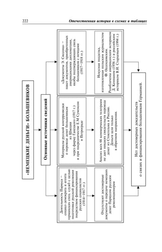 222 Îòå÷åñòâåííàÿ èñòîðèÿ â ñõåìàõ è òàáëèöàõ
 