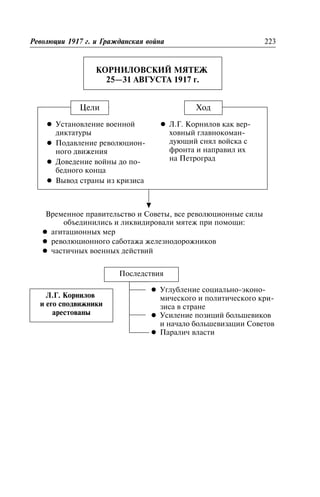 ÊÎÐÍÈËÎÂÑÊÈÉ ÌßÒÅÆ
25—31 ÀÂÃÓÑÒÀ 1917 ã.
Êîðíèëîâñêèé ìÿòåæ 25—31 àâãóñòà 1917 ã.
Ðåâîëþöèè 1917 ã. è Ãðàæäàíñêàÿ âîéíà 223
l Óñòàíîâëåíèå âîåííîé
äèêòàòóðû
l Ïîäàâëåíèå ðåâîëþöèîí-
íîãî äâèæåíèÿ
l Äîâåäåíèå âîéíû äî ïî-
áåäíîãî êîíöà
l Âûâîä ñòðàíû èç êðèçèñà
l Ë.Ã. Êîðíèëîâ êàê âåð-
õîâíûé ãëàâíîêîìàí-
äóþùèé ñíÿë âîéñêà ñ
ôðîíòà è íàïðàâèë èõ
íà Ïåòðîãðàä
Öåëè Õîä
Âðåìåííîå ïðàâèòåëüñòâî è Ñîâåòû, âñå ðåâîëþöèîííûå ñèëû
îáúåäèíèëèñü è ëèêâèäèðîâàëè ìÿòåæ ïðè ïîìîùè:
l àãèòàöèîííûõ ìåð
l ðåâîëþöèîííîãî ñàáîòàæà æåëåçíîäîðîæíèêîâ
l ÷àñòè÷íûõ âîåííûõ äåéñòâèé
Ïîñëåäñòâèÿ
Ë.Ã. Êîðíèëîâ
è åãî ñïîäâèæíèêè
àðåñòîâàíû
l Óãëóáëåíèå ñîöèàëüíî-ýêîíî-
ìè÷åñêîãî è ïîëèòè÷åñêîãî êðè-
çèñà â ñòðàíå
l Óñèëåíèå ïîçèöèé áîëüøåâèêîâ
è íà÷àëî áîëüøåâèçàöèè Ñîâåòîâ
l Ïàðàëè÷ âëàñòè
 